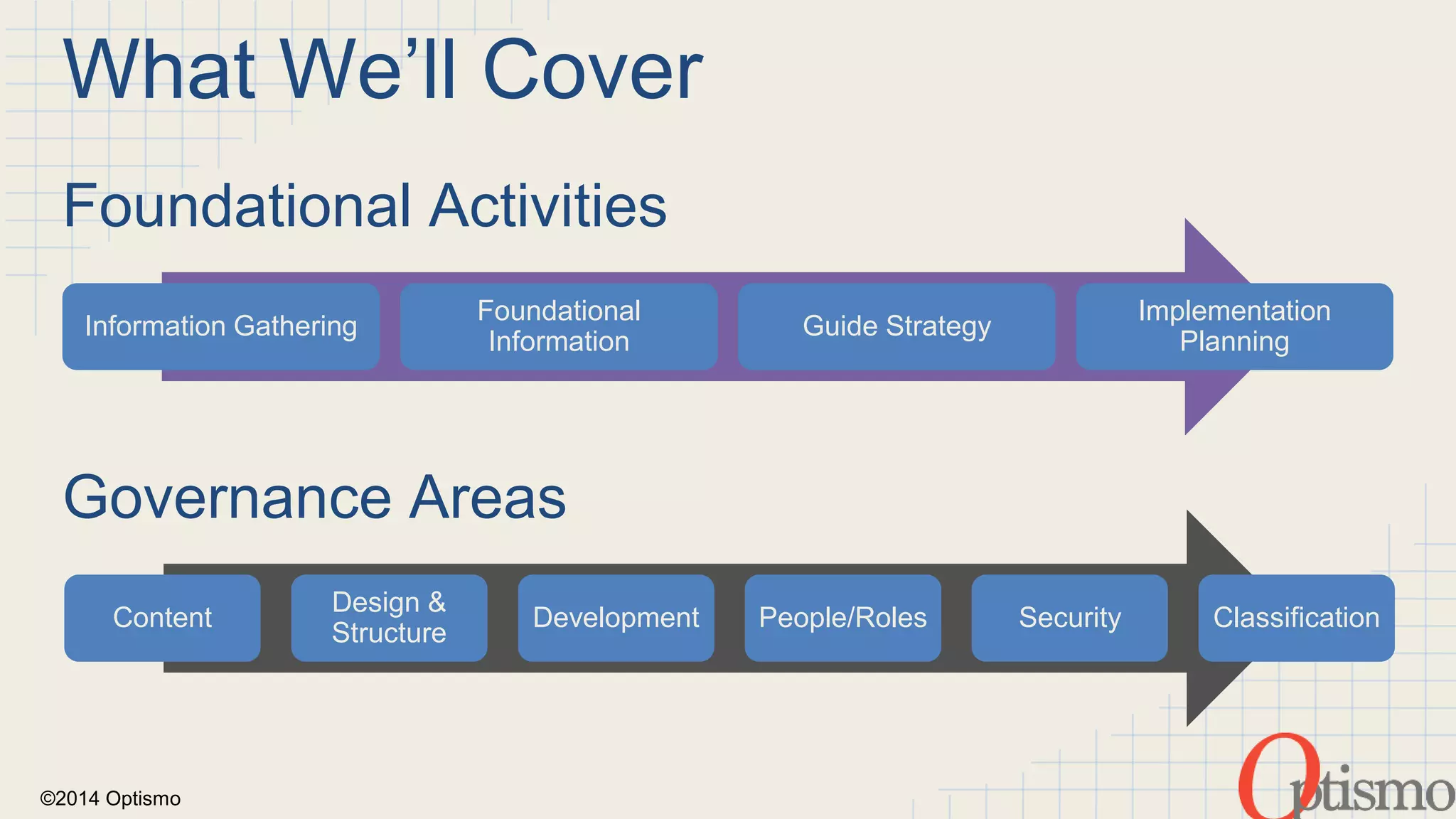 Foundational Activities 
Information Gathering 
Governance Areas 
©2014 Optismo 
Foundational 
Information 
Guide Strategy 
Implementation 
Planning 
What We’ll Cover 
Content 
Design & 
Structure 
Development People/Roles Security Classification 
 