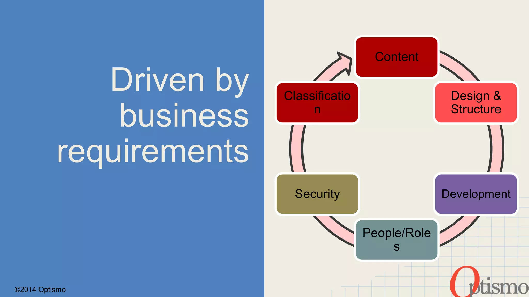 ©2014 Optismo 
Driven by 
business 
requirements 
Content 
Design & 
Structure 
Development 
People/Role 
s 
Classificatio 
n 
Security 
 
