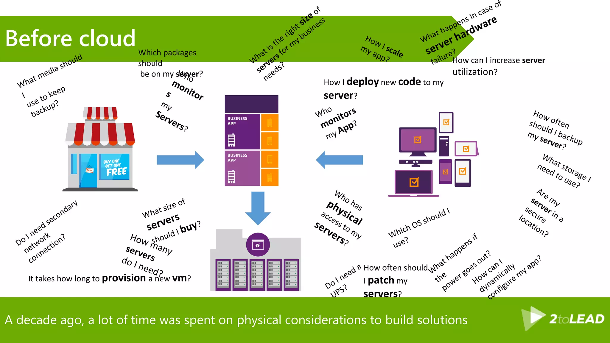 A decade ago, a lot of time was spent on physical considerations to build solutions
Before cloud
How often should
I patch my
servers?
How can I increase server
utilization?
How I deploy new code to my
server?
Which packages
should
be on my server?
It takes how long to provision a new vm?
 