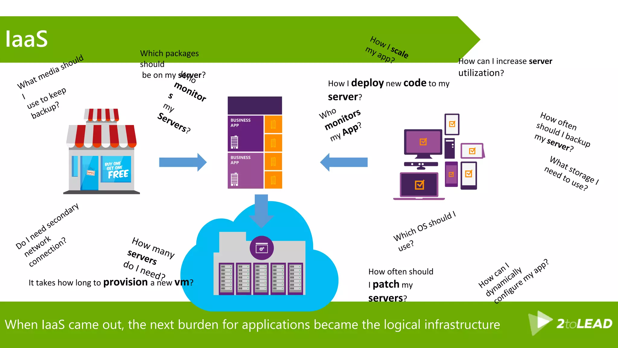 When IaaS came out, the next burden for applications became the logical infrastructure
IaaS
How often should
I patch my
servers?
How can I increase server
utilization?
How I deploy new code to my
server?
Which packages
should
be on my server?
It takes how long to provision a new vm?
 