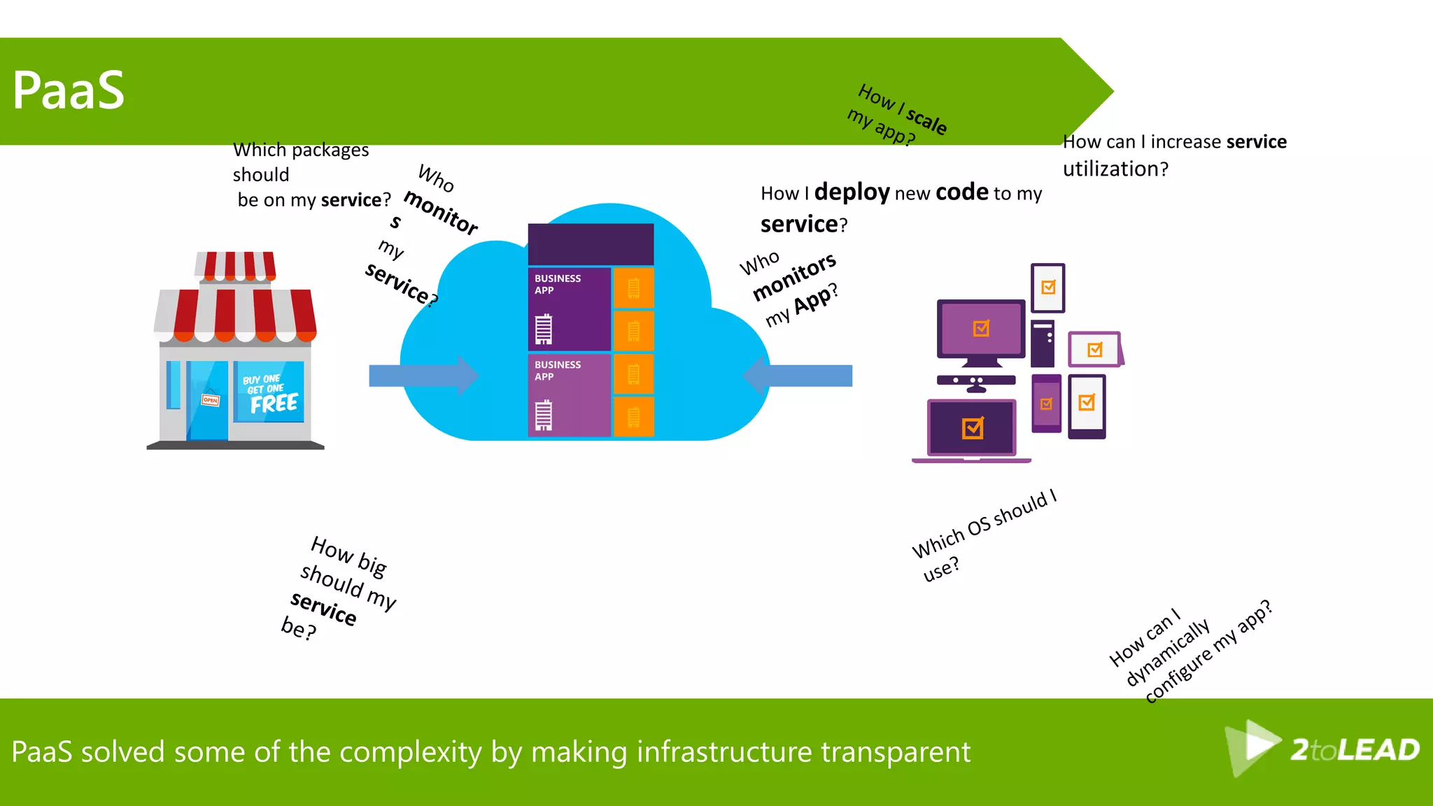 PaaS solved some of the complexity by making infrastructure transparent
PaaS
How can I increase service
utilization?
How I deploy new code to my
service?
Which packages
should
be on my service?
 
