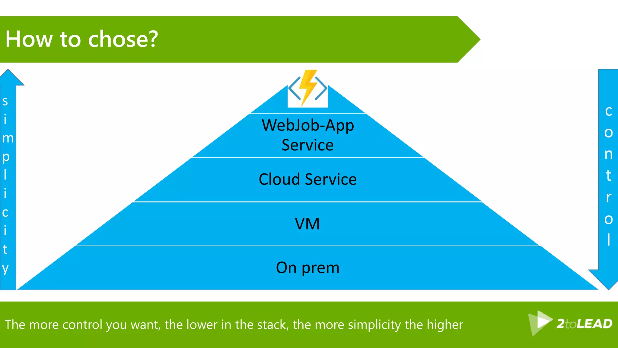 The more control you want, the lower in the stack, the more simplicity the higher
How to chose?
WebJob-App
Service
Cloud Service
VM
On prem
s
i
m
p
l
i
c
i
t
y
c
o
n
t
r
o
l
 
