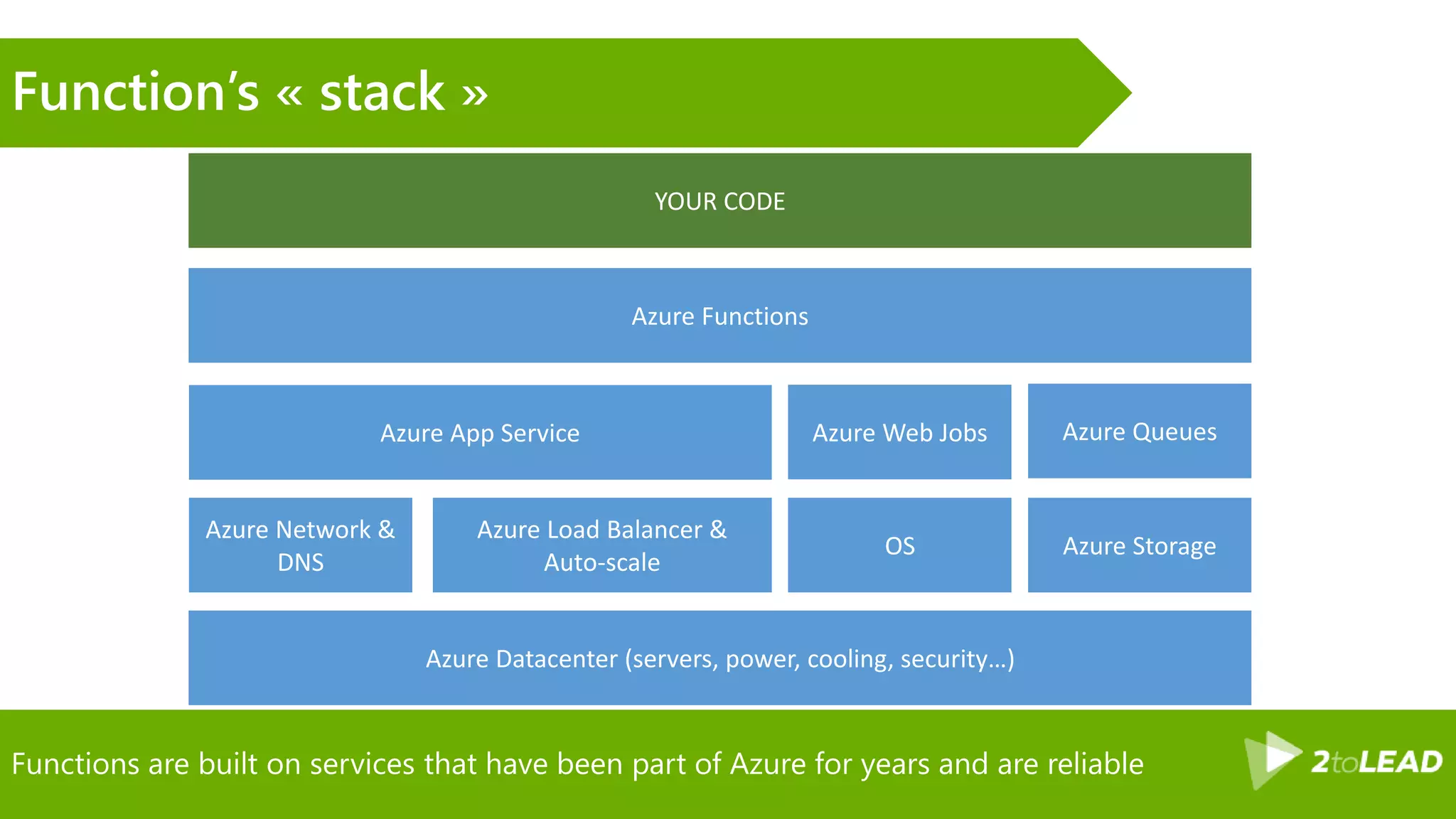 Functions are built on services that have been part of Azure for years and are reliable
Function’s « stack »
Azure App Service
Azure Network &
DNS
Azure Web Jobs
Azure Storage
Azure Load Balancer &
Auto-scale
OS
Azure Functions
Azure Queues
Azure Datacenter (servers, power, cooling, security…)
YOUR CODE
 