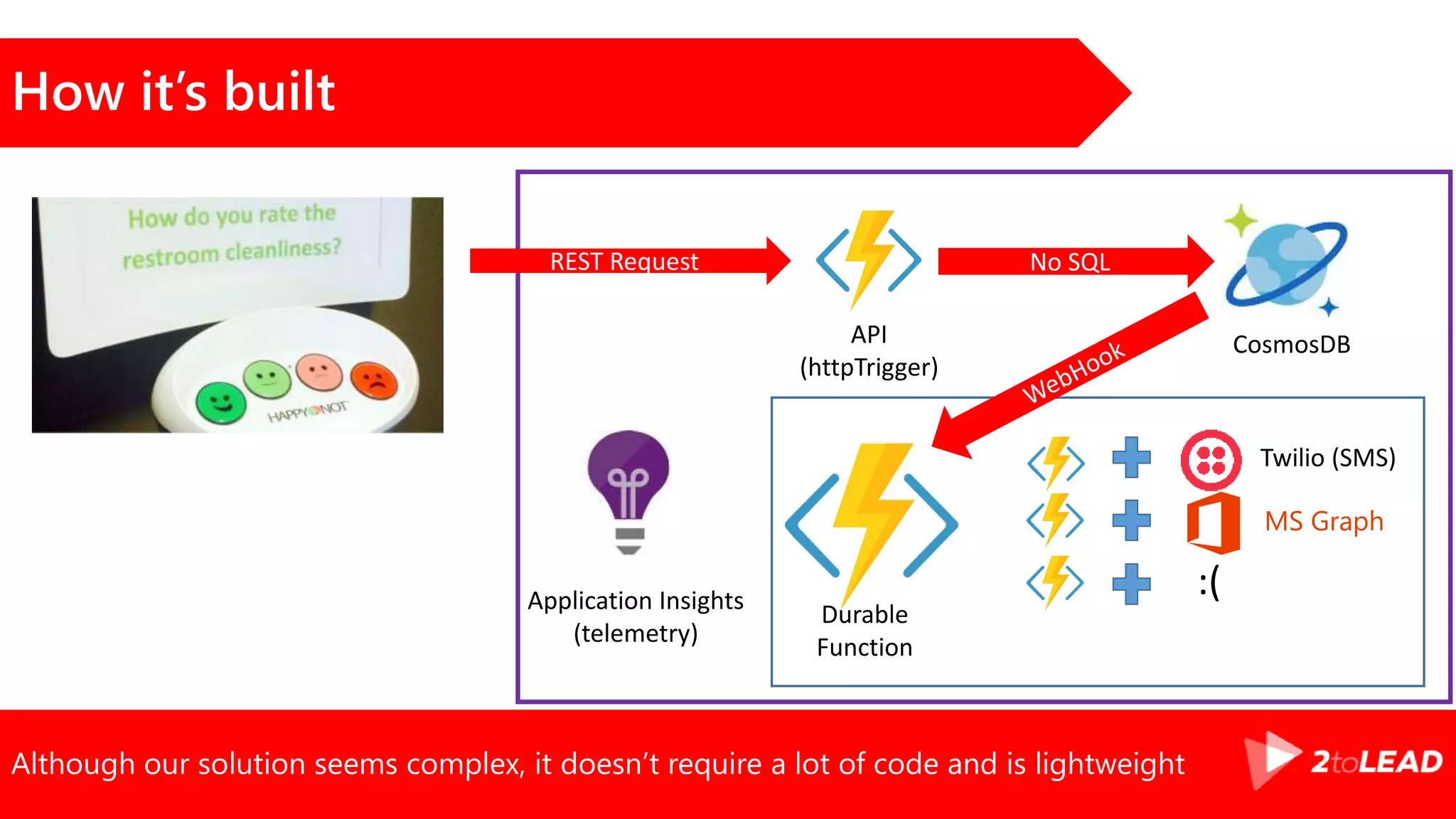 Although our solution seems complex, it doesn’t require a lot of code and is lightweight
How it’s built
API
(httpTrigger)
Twilio (SMS)
MS Graph
:(
Durable
Function
REST Request No SQL
CosmosDB
Application Insights
(telemetry)
 