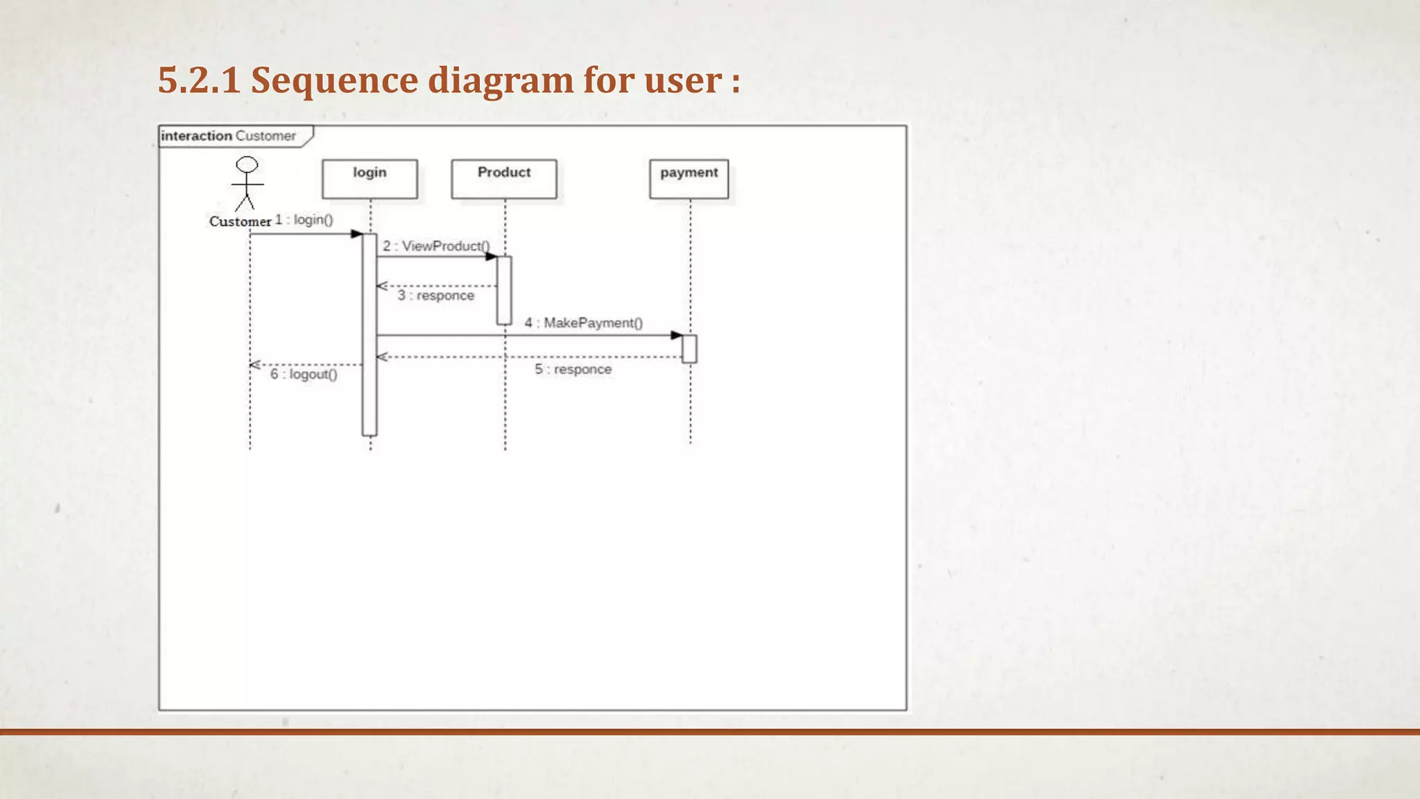 5.2.1 Sequence diagram for user :
 