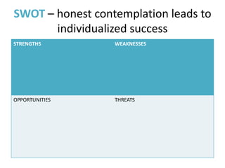 SWOT – honest contemplation leads to
       individualized success
STRENGTHS         WEAKNESSES




OPPORTUNITIES     THREATS
 