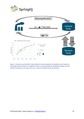Stichting Springtij | www.springtij.nu | info@springtij.nu 42
Figuur 1: Illustratie van faciliteit ‘Industriefonds’ dat wordt gevuld met gelden van de Industrie,
evenredig met de uitstoot en middelen van bijv. een pensioenfonds. Goedkope leningen kunnen
worden verstrekt ten een lage rente t.b.v. schone innovatie bij van de industrie.
 