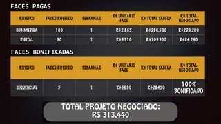 ROTEIRO FACES ROTEIRO SEMANAS
R$ UNITÁRIO
FACE
R$ TOTAL TABELA
R$ TOTAL
NEGOCIADO
SOB MEDIDA 100 1 R$2.865 R$286.500 R$229.200
DIGITAL 30 1 R$3.510 R$105.300 R$84.240
ROTEIRO FACES ROTEIRO SEMANAS
R$ UNITÁRIO
FACE
R$ TOTAL TABELA
R$ TOTAL
NEGOCIADO
SEQUENCIAL 5 1 R$5.690 R$28.450
100%
BONIFICADO
1&/)$+!&-&$
1&/)$+2#,010/&(&$
TOTAL PROJETO NEGOCIADO:
R$ 313.440
 