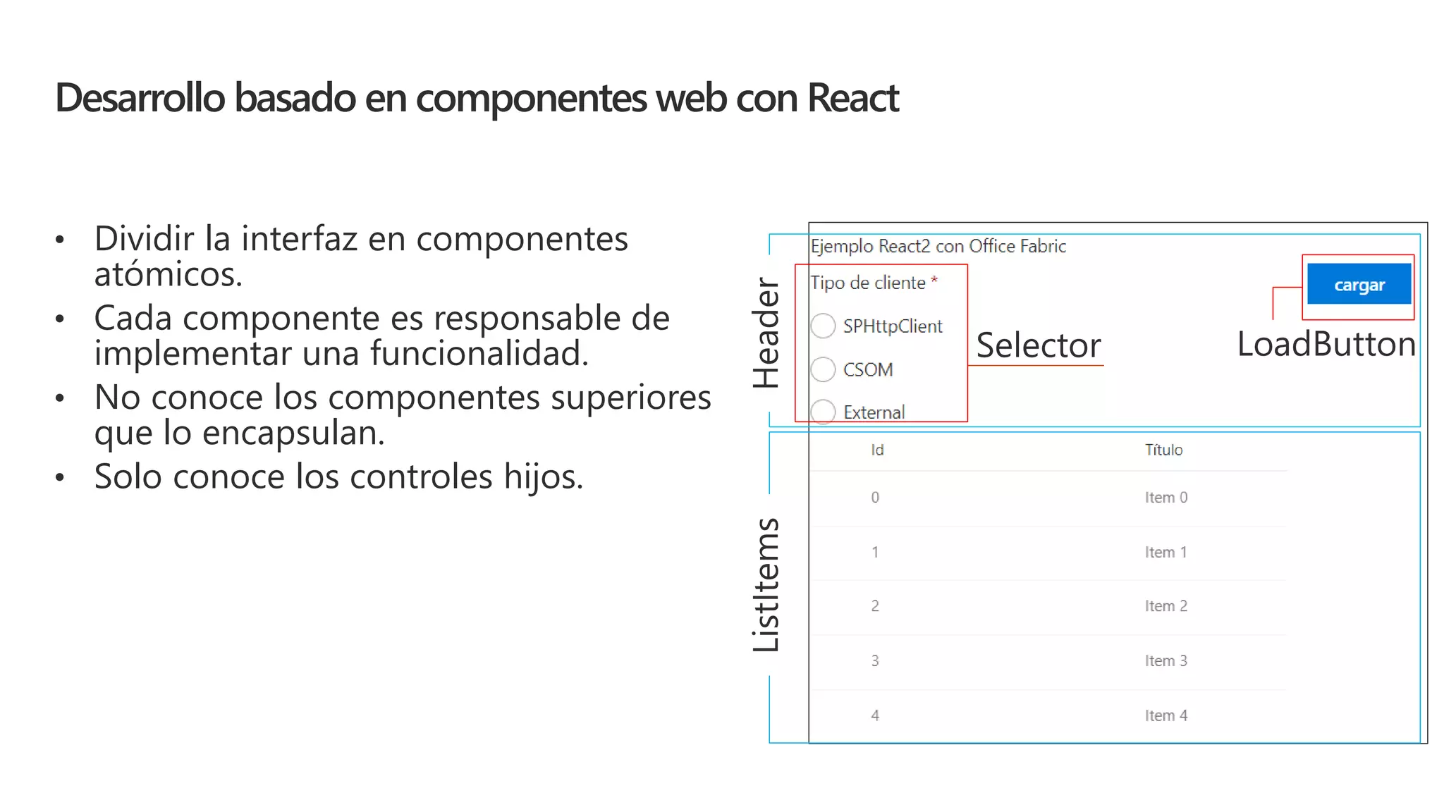 Desarrollo basado en componentes web con React
• Dividir la interfaz en componentes
atómicos.
• Cada componente es responsable de
implementar una funcionalidad.
• No conoce los componentes superiores
que lo encapsulan.
• Solo conoce los controles hijos.
 