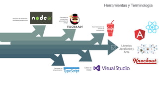 SharePoint Framework, paso a paso | PPTX