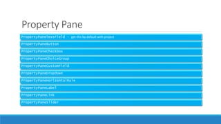 Property Pane
PropertyPaneTextField – get this by default with project
PropertyPaneButton
PropertyPaneCheckbox
PropertyPaneChoiceGroup
PropertyPaneCustomField
PropertyPaneDropdown
PropertyPaneHorizontalRule
PropertyPaneLabel
PropertyPaneLink
PropertyPaneSlider
 