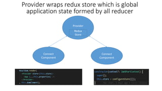 Provider
Connect
Component
Redux
Store
Connect
Component
Provider wraps redux store which is global
application state formed by all reducer
 