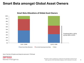 Permission to reprint or distribute any content from this presentation requires the prior
written approval of S&P Global Market Intelligence. Not for distribution to the public.
Smart Beta amongst Global Asset Owners
3
0%
10%
20%
30%
40%
50%
60%
70%
80%
90%
100%
AUM	>	$10BN AUM	$1-10BN
Smart	Beta	Allocations	of	Global	Asset	Owners
Have	Smart	Beta	Allocation Currently	Evaluating	Smart	Beta Other
Combined 64% in 2016,
up from 46% in 2015
Source: “Smart beta: 2016 global survey findings from asset owners”, FTSE Russell
 