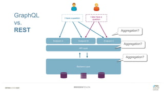 #WISSENTEILEN
GraphQL
vs.
REST Aggregation?
Aggregation?
Aggregation?
 