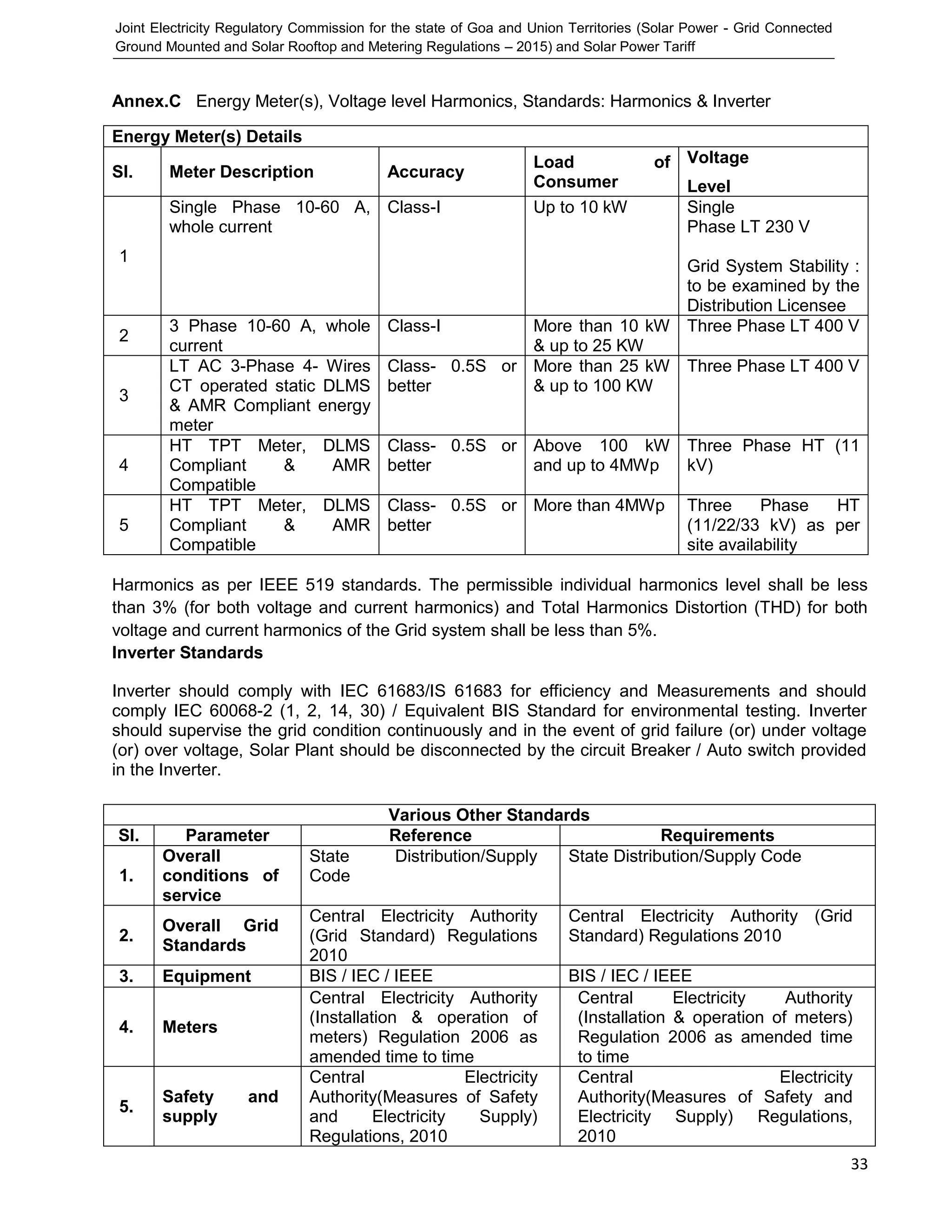 Joint Electricity Regulatory Commission for the state of Goa and Union Territories (Solar Power - Grid Connected
Ground Mounted and Solar Rooftop and Metering Regulations – 2015) and Solar Power Tariff
33
Annex.C Energy Meter(s), Voltage level Harmonics, Standards: Harmonics & Inverter
Harmonics as per IEEE 519 standards. The permissible individual harmonics level shall be less
than 3% (for both voltage and current harmonics) and Total Harmonics Distortion (THD) for both
voltage and current harmonics of the Grid system shall be less than 5%.
Inverter Standards
Inverter should comply with IEC 61683/IS 61683 for efficiency and Measurements and should
comply IEC 60068-2 (1, 2, 14, 30) / Equivalent BIS Standard for environmental testing. Inverter
should supervise the grid condition continuously and in the event of grid failure (or) under voltage
(or) over voltage, Solar Plant should be disconnected by the circuit Breaker / Auto switch provided
in the Inverter.
Energy Meter(s) Details
Sl. Meter Description Accuracy
Load of
Consumer
Voltage
Level
1
Single Phase 10-60 A,
whole current
Class-I Up to 10 kW Single
Phase LT 230 V
Grid System Stability :
to be examined by the
Distribution Licensee
2
3 Phase 10-60 A, whole
current
Class-I More than 10 kW
& up to 25 KW
Three Phase LT 400 V
3
LT AC 3-Phase 4- Wires
CT operated static DLMS
& AMR Compliant energy
meter
Class- 0.5S or
better
More than 25 kW
& up to 100 KW
Three Phase LT 400 V
4
HT TPT Meter, DLMS
Compliant & AMR
Compatible
Class- 0.5S or
better
Above 100 kW
and up to 4MWp
Three Phase HT (11
kV)
5
HT TPT Meter, DLMS
Compliant & AMR
Compatible
Class- 0.5S or
better
More than 4MWp Three Phase HT
(11/22/33 kV) as per
site availability
Various Other Standards
Sl. Parameter Reference Requirements
1.
Overall
conditions of
service
State Distribution/Supply
Code
State Distribution/Supply Code
2.
Overall Grid
Standards
Central Electricity Authority
(Grid Standard) Regulations
2010
Central Electricity Authority (Grid
Standard) Regulations 2010
3. Equipment BIS / IEC / IEEE BIS / IEC / IEEE
4. Meters
Central Electricity Authority
(Installation & operation of
meters) Regulation 2006 as
amended time to time
Central Electricity Authority
(Installation & operation of meters)
Regulation 2006 as amended time
to time
5.
Safety and
supply
Central Electricity
Authority(Measures of Safety
and Electricity Supply)
Regulations, 2010
Central Electricity
Authority(Measures of Safety and
Electricity Supply) Regulations,
2010
 