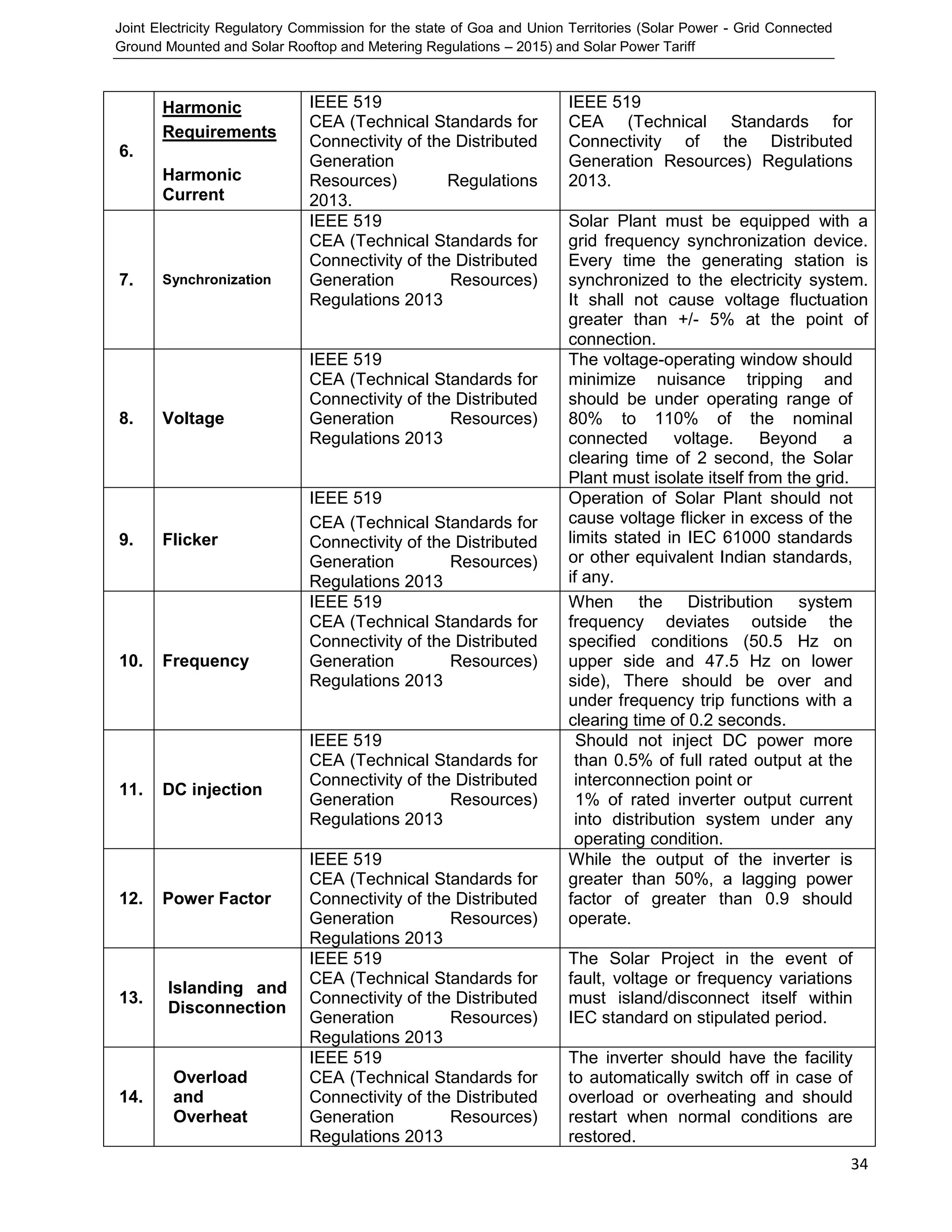 Joint Electricity Regulatory Commission for the state of Goa and Union Territories (Solar Power - Grid Connected
Ground Mounted and Solar Rooftop and Metering Regulations – 2015) and Solar Power Tariff
34
6.
Harmonic
Requirements
Harmonic
Current
IEEE 519
CEA (Technical Standards for
Connectivity of the Distributed
Generation
Resources) Regulations
2013.
IEEE 519
CEA (Technical Standards for
Connectivity of the Distributed
Generation Resources) Regulations
2013.
7. Synchronization
IEEE 519
CEA (Technical Standards for
Connectivity of the Distributed
Generation Resources)
Regulations 2013
Solar Plant must be equipped with a
grid frequency synchronization device.
Every time the generating station is
synchronized to the electricity system.
It shall not cause voltage fluctuation
greater than +/- 5% at the point of
connection.
8. Voltage
IEEE 519
CEA (Technical Standards for
Connectivity of the Distributed
Generation Resources)
Regulations 2013
The voltage-operating window should
minimize nuisance tripping and
should be under operating range of
80% to 110% of the nominal
connected voltage. Beyond a
clearing time of 2 second, the Solar
Plant must isolate itself from the grid.
9. Flicker
IEEE 519
CEA (Technical Standards for
Connectivity of the Distributed
Generation Resources)
Regulations 2013
Operation of Solar Plant should not
cause voltage flicker in excess of the
limits stated in IEC 61000 standards
or other equivalent Indian standards,
if any.
10. Frequency
IEEE 519
CEA (Technical Standards for
Connectivity of the Distributed
Generation Resources)
Regulations 2013
When the Distribution system
frequency deviates outside the
specified conditions (50.5 Hz on
upper side and 47.5 Hz on lower
side), There should be over and
under frequency trip functions with a
clearing time of 0.2 seconds.
11. DC injection
IEEE 519
CEA (Technical Standards for
Connectivity of the Distributed
Generation Resources)
Regulations 2013
Should not inject DC power more
than 0.5% of full rated output at the
interconnection point or
1% of rated inverter output current
into distribution system under any
operating condition.
12. Power Factor
IEEE 519
CEA (Technical Standards for
Connectivity of the Distributed
Generation Resources)
Regulations 2013
While the output of the inverter is
greater than 50%, a lagging power
factor of greater than 0.9 should
operate.
13.
Islanding and
Disconnection
IEEE 519
CEA (Technical Standards for
Connectivity of the Distributed
Generation Resources)
Regulations 2013
The Solar Project in the event of
fault, voltage or frequency variations
must island/disconnect itself within
IEC standard on stipulated period.
14.
Overload
and
Overheat
IEEE 519
CEA (Technical Standards for
Connectivity of the Distributed
Generation Resources)
Regulations 2013
The inverter should have the facility
to automatically switch off in case of
overload or overheating and should
restart when normal conditions are
restored.
 