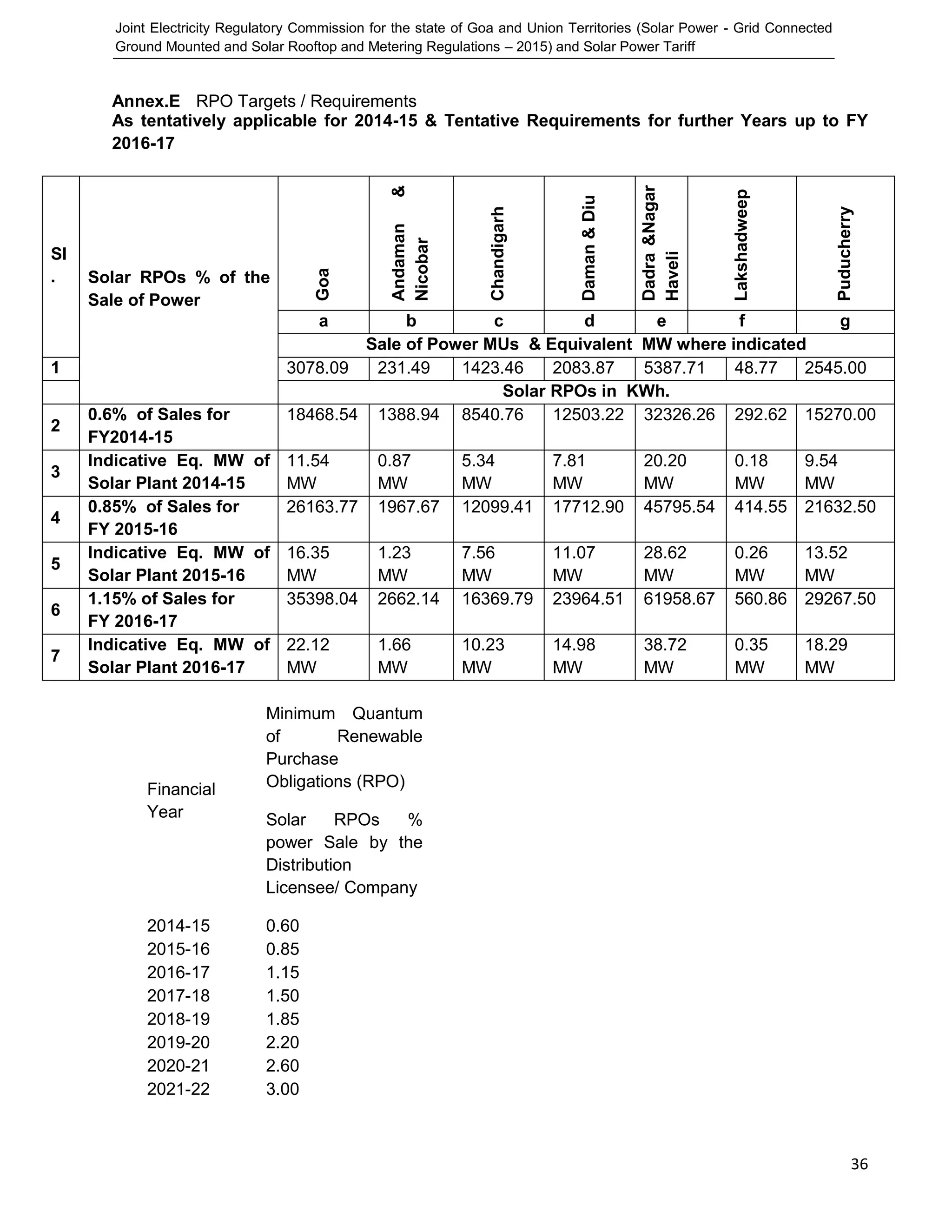 Joint Electricity Regulatory Commission for the state of Goa and Union Territories (Solar Power - Grid Connected
Ground Mounted and Solar Rooftop and Metering Regulations – 2015) and Solar Power Tariff
36
Annex.E RPO Targets / Requirements
As tentatively applicable for 2014-15 & Tentative Requirements for further Years up to FY
2016-17
Sl
. Solar RPOs % of the
Sale of Power
Goa
Andaman&
Nicobar
Chandigarh
Daman&Diu
Dadra&Nagar
Haveli
Lakshadweep
Puducherry
a b c d e f g
Sale of Power MUs & Equivalent MW where indicated
1 3078.09 231.49 1423.46 2083.87 5387.71 48.77 2545.00
Solar RPOs in KWh.
2
0.6% of Sales for
FY2014-15
18468.54 1388.94 8540.76 12503.22 32326.26 292.62 15270.00
3
Indicative Eq. MW of
Solar Plant 2014-15
11.54
MW
0.87
MW
5.34
MW
7.81
MW
20.20
MW
0.18
MW
9.54
MW
4
0.85% of Sales for
FY 2015-16
26163.77 1967.67 12099.41 17712.90 45795.54 414.55 21632.50
5
Indicative Eq. MW of
Solar Plant 2015-16
16.35
MW
1.23
MW
7.56
MW
11.07
MW
28.62
MW
0.26
MW
13.52
MW
6
1.15% of Sales for
FY 2016-17
35398.04 2662.14 16369.79 23964.51 61958.67 560.86 29267.50
7
Indicative Eq. MW of
Solar Plant 2016-17
22.12
MW
1.66
MW
10.23
MW
14.98
MW
38.72
MW
0.35
MW
18.29
MW
Financial
Year
Minimum Quantum
of Renewable
Purchase
Obligations (RPO)
Solar RPOs %
power Sale by the
Distribution
Licensee/ Company
2014-15 0.60
2015-16 0.85
2016-17 1.15
2017-18 1.50
2018-19 1.85
2019-20 2.20
2020-21 2.60
2021-22 3.00
 