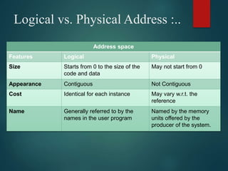 Logical vs. Physical Address :..
Address space
Features Logical Physical
Size Starts from 0 to the size of the
code and data
May not start from 0
Appearance Contiguous Not Contiguous
Cost Identical for each instance May vary w.r.t. the
reference
Name Generally referred to by the
names in the user program
Named by the memory
units offered by the
producer of the system.
 