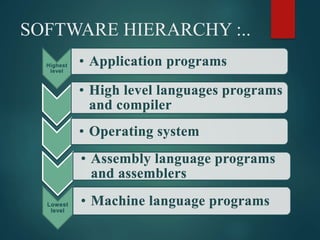 SOFTWARE HIERARCHY :..
Highest
level
• Application programs
• High level languages programs
and compiler
• Operating system
• Assembly language programs
and assemblers
Lowest
level
• Machine language programs
 