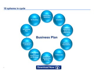 1414
10 spheres in cycle
Business Plan
1.Executive
Summary
10.Timeline
4.Product
Description
8.Competitiv
e Analysis
6.Channel
Distribution
Strategy
2.Context
5.Rationale
7.Marketing
and
Communicat
ion Strategy
3.Mission
Statement,
Goal and
Objectives
9.Financial
Plan
 
