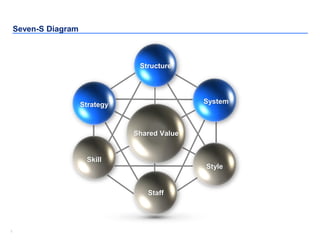 77
Seven-S Diagram
Shared Value
Staff
Strategy
Skill
System
Style
Structure
 