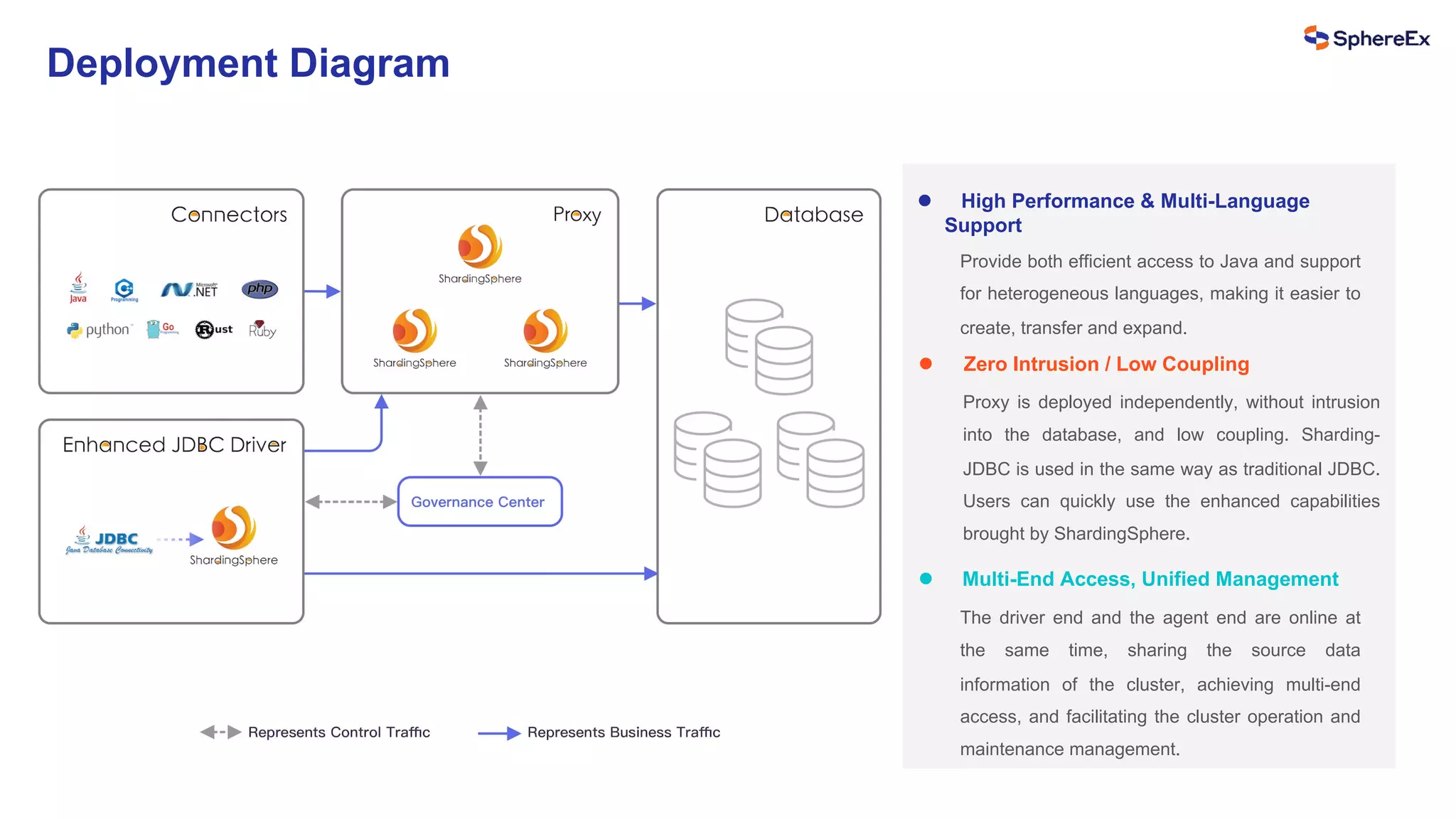 Deployment Diagram
l High Performance & Multi-Language
Support
l Zero Intrusion / Low Coupling
l Multi-End Access, Unified Management
Provide both efficient access to Java and support
for heterogeneous languages, making it easier to
create, transfer and expand.
Proxy is deployed independently, without intrusion
into the database, and low coupling. Sharding-
JDBC is used in the same way as traditional JDBC.
Users can quickly use the enhanced capabilities
brought by ShardingSphere.
The driver end and the agent end are online at
the same time, sharing the source data
information of the cluster, achieving multi-end
access, and facilitating the cluster operation and
maintenance management.
 