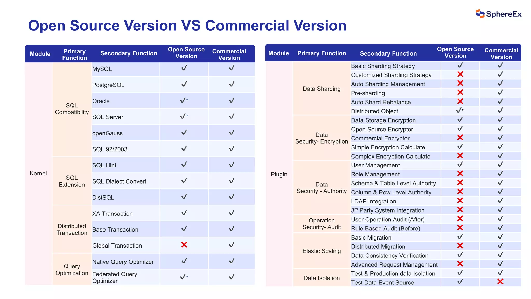 Kernel
SQL
Compatibility
MySQL ✔ ✔
PostgreSQL ✔ ✔
Oracle ✔* ✔
SQL Server ✔* ✔
openGauss ✔ ✔
SQL 92/2003 ✔ ✔
SQL
Extension
SQL Hint ✔ ✔
SQL Dialect Convert ✔ ✔
DistSQL ✔ ✔
Distributed
Transaction
XA Transaction ✔ ✔
Base Transaction ✔ ✔
Global Transaction ❌ ✔
Query
Optimization
Native Query Optimizer ✔ ✔
Federated Query
Optimizer
✔* ✔
Plugin
Data Sharding
Basic Sharding Strategy ✔ ✔
Customized Sharding Strategy ❌ ✔
Auto Sharding Management ❌ ✔
Pre-sharding ❌ ✔
Auto Shard Rebalance ❌ ✔
Distributed Object ✔* ✔
Data
Security- Encryption
Data Storage Encryption ✔ ✔
Open Source Encryptor ✔ ✔
Commercial Encryptor ❌ ✔
Simple Encryption Calculate ✔ ✔
Complex Encryption Calculate ❌ ✔
Data
Security - Authority
User Management ✔ ✔
Role Management ❌ ✔
Schema & Table Level Authority ❌ ✔
Column & Row Level Authority ❌ ✔
LDAP Integration ❌ ✔
3rd
Party System Integration ❌ ✔
Operation
Security- Audit
User Operation Audit (After) ❌ ✔
Rule Based Audit (Before) ❌ ✔
Elastic Scaling
Basic Migration ✔ ✔
Distributed Migration ❌ ✔
Data Consistency Verification ✔ ✔
Advanced Request Management ❌ ✔
Data Isolation
Test & Production data Isolation ✔ ✔
Test Data Event Source ✔ ❌
Open Source Version VS Commercial Version
Module Primary
Function
Secondary Function
Open Source
Version
Commercial
Version
Module Primary Function Secondary Function
Open Source
Version
Commercial
Version
 