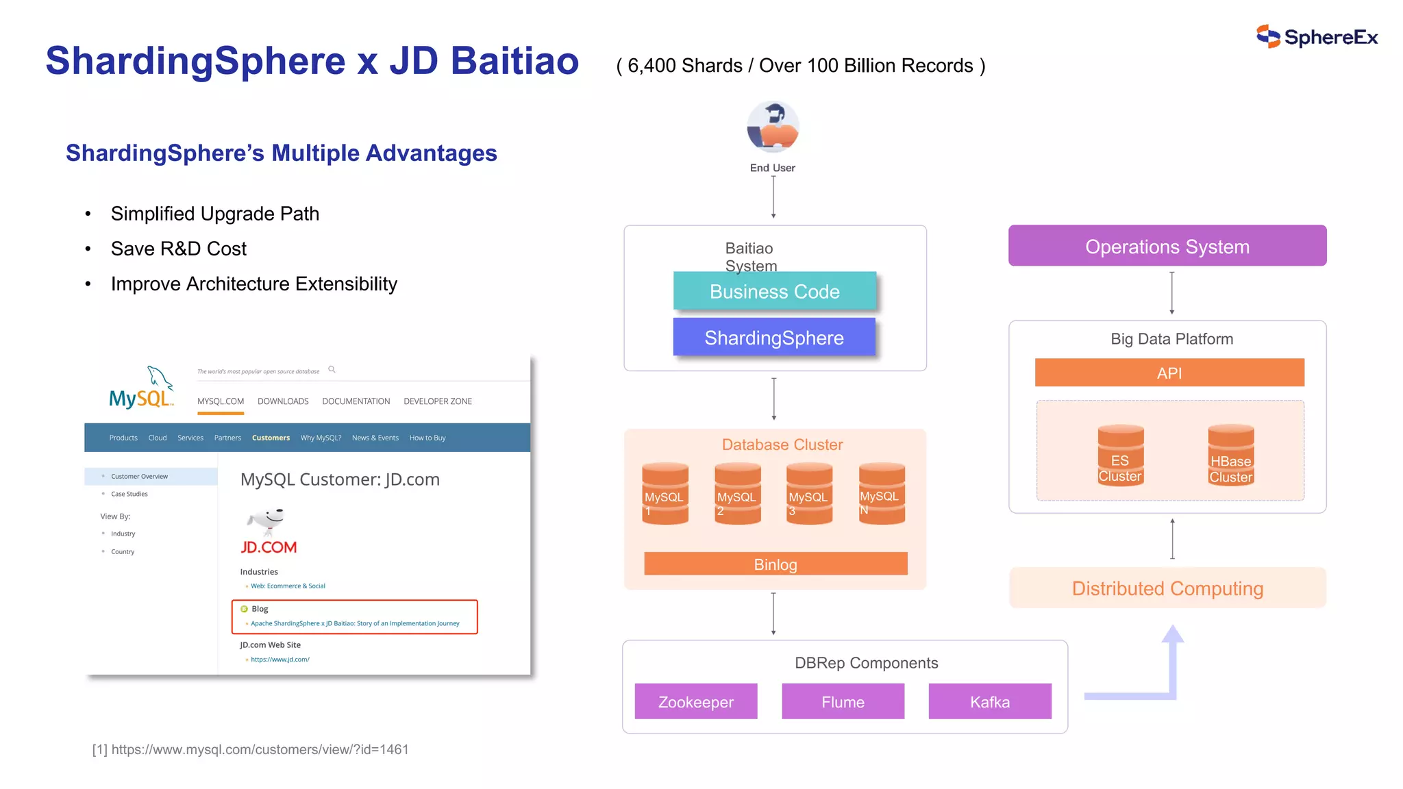 ShardingSphere x JD Baitiao
ShardingSphere
Business Code
DBRep Components
MySQL
1
MySQL
2
MySQL
3
MySQL
N
Binlog
Zookeeper Flume Kafka
Baitiao
System
Database Cluster
Distributed Computing
HBase
Cluster
ES
Cluster
API
Big Data Platform
Operations System
ShardingSphere’s Multiple Advantages
• Simplified Upgrade Path
• Save R&D Cost
• Improve Architecture Extensibility
[1] https://www.mysql.com/customers/view/?id=1461
( 6,400 Shards / Over 100 Billion Records )
 