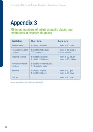 H u m a n i t a r i a n C h a r t e r a n d M i n i m u m S t a n d a r d s i n H u m a n i t a r i a n R e s p o n s e
130
Appendix 3
Minimum numbers of toilets at public places and
institutions in disaster situations
Institution Short term Long term
Market areas 1 toilet to 50 stalls 1 toilet to 20 stalls
Hospitals/medical
centres
1 toilet to 20 beds or
50 outpatients
1 toilet to 10 beds or
20 outpatients
Feeding centres 1 toilet to 50 adults
1 toilet to 20 children
1 toilet to 20 adults
1 toilet to 10 children
Reception/transit
centres
1 toilet to 50 individuals;
3:1 female to male
Schools 1 toilet to 30 girls
1 toilet to 60 boys
1 toilet to 30 girls
1 toilet to 60 boys
Offices 1 toilet to 20 staff
Source: Adapted from Harvey, Baghri and Reed (2002)
 