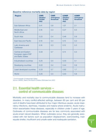 M i n i m u m S t a n d a r d s i n H e a l t h A c t i o n
311
Baseline reference mortality data by region
Region CMR
(deaths/
10,000/
day)
CMR
emergency
threshold
U5MR
(deaths/
10,000/
day)
U5MR
emergency
threshold
Sub-Saharan Africa 0.41 0.8 1.07 2.1
Middle East and
North Africa
0.16 0.3 0.27 0.5
South Asia 0.22 0.4 0.46 0.9
East Asia and Pacific 0.19 0.4 0.15 0.3
Latin America and
Caribbean
0.16 0.3 0.15 0.3
Central and Eastern
European region/CIS*
and Baltic States
0.33 0.7 0.14 0.3
Industrialised countries 0.25 0.5 0.03 0.1
Developing countries 0.22 0.4 0.44 0.9
Least developed countries 0.33 0.7 0.82 1.7
World 0.25 0.5 0.40 0.8
* Commonwealth of Independent States
Source: UNICEF, State of the World’s Children 2009 (data from 2007)
2.1. Essential health services –
control of communicable diseases
Morbidity and mortality due to communicable diseases tend to increase with
disasters. In many conflict-affected settings, between 60 per cent and 90 per
cent of deaths have been attributed to four major infectious causes: acute respi-
ratory infections, diarrhoea, measles and malaria where endemic. Acute malnu-
trition exacerbates these diseases, especially in children under 5 years of age.
Outbreaks of communicable diseases are far less commonly associated with
acute-onset natural disasters. When outbreaks occur, they are generally asso-
ciated with risk factors such as population displacement, overcrowding, inad-
equate shelter, insufficient and unsafe water and inadequate sanitation.
 