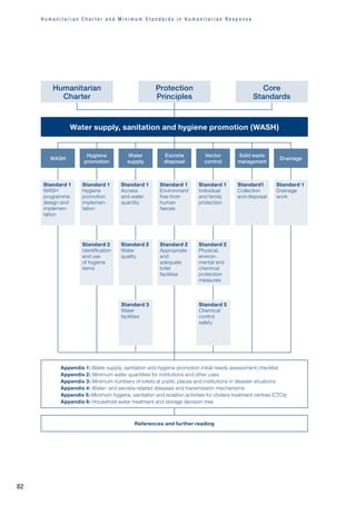 H u m a n i t a r i a n C h a r t e r a n d M i n i m u m S t a n d a r d s i n H u m a n i t a r i a n R e s p o n s e
82
Water supply, sanitation and hygiene promotion (WASH)
Standard 3
Water
facilities
Standard 3
Chemical
control
safety
Standard 2
Physical,
environ-
mental and
chemical
protection
measures
Standard 2
Appropriate
and
adequate
toilet
facilitias
Standard 2
Water
quality
Standard 2
Identification
and use
of hygiene
items
Standard 1
WASH
programme
design and
implemen-
tation
Standard 1
Drainage
work
Standard1
Collection
and disposal
Standard 1
Individual
and family
protection
Standard 1
Environment
free from
human
faeces
Standard 1
Access
and water
quantity
Standard 1
Hygiene
promotion
implemen-
tation
WASH
Hygiene
promotion
Water
supply
Excreta
disposal
Vector
control
Solid waste
management
Drainage
Appendix 1: Water supply, sanitation and hygiene promotion initial needs assessment checklist
Appendix 2: Minimum water quantities for institutions and other uses
Appendix 3: Minimum numbers of toilets at public places and institutions in disaster situations
Appendix 4: Water- and excreta-related diseases and transmission mechanisms
Appendix 5: Minimum hygiene, sanitation and isolation activities for cholera treatment centres (CTCs)
Appendix 6: Household water treatment and storage decision tree
References and further reading
Humanitarian
Charter
Protection
Principles
Core
Standards
 