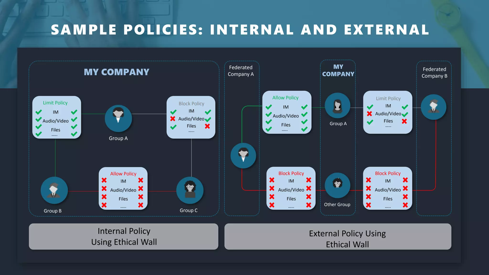 SAMPLE POLICIES: INTERNAL AND EXTERNAL
MY COMPANY
MY
COMPANY
Group A
Group B Group C
IM
Audio/Video
Files
Allow Policy
…..
Limit Policy
IM
Audio/Video
Files
…..
IM
Audio/Video
Files
Block Policy
…..
Group A
Other Group
Allow Policy
IM
Audio/Video
Files
…..
IM
Audio/Video
Files
Limit Policy
…..
IM
Audio/Video
Files
Block Policy
…..
IM
Audio/Video
Files
Block Policy
…..
Federated
Company A
Federated
Company B
External Policy Using
Ethical Wall
Internal Policy
Using Ethical Wall
 