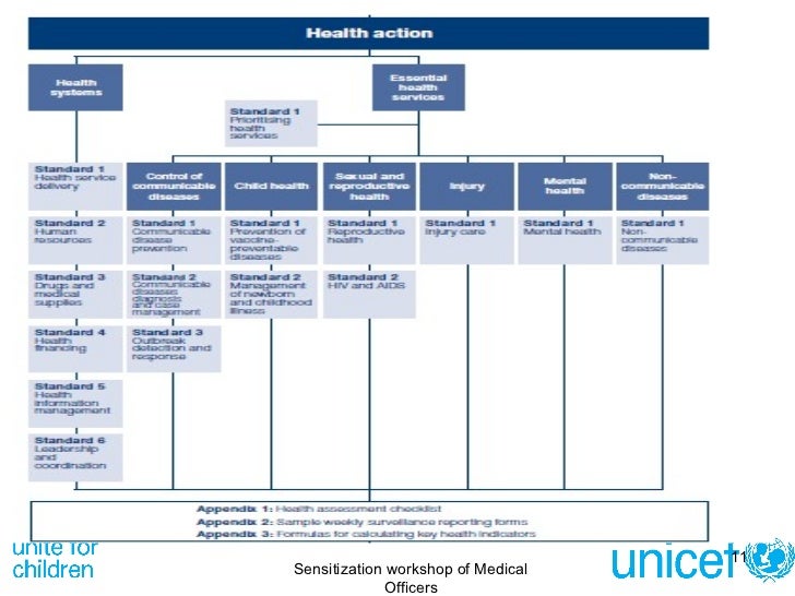 Sphere standards health response