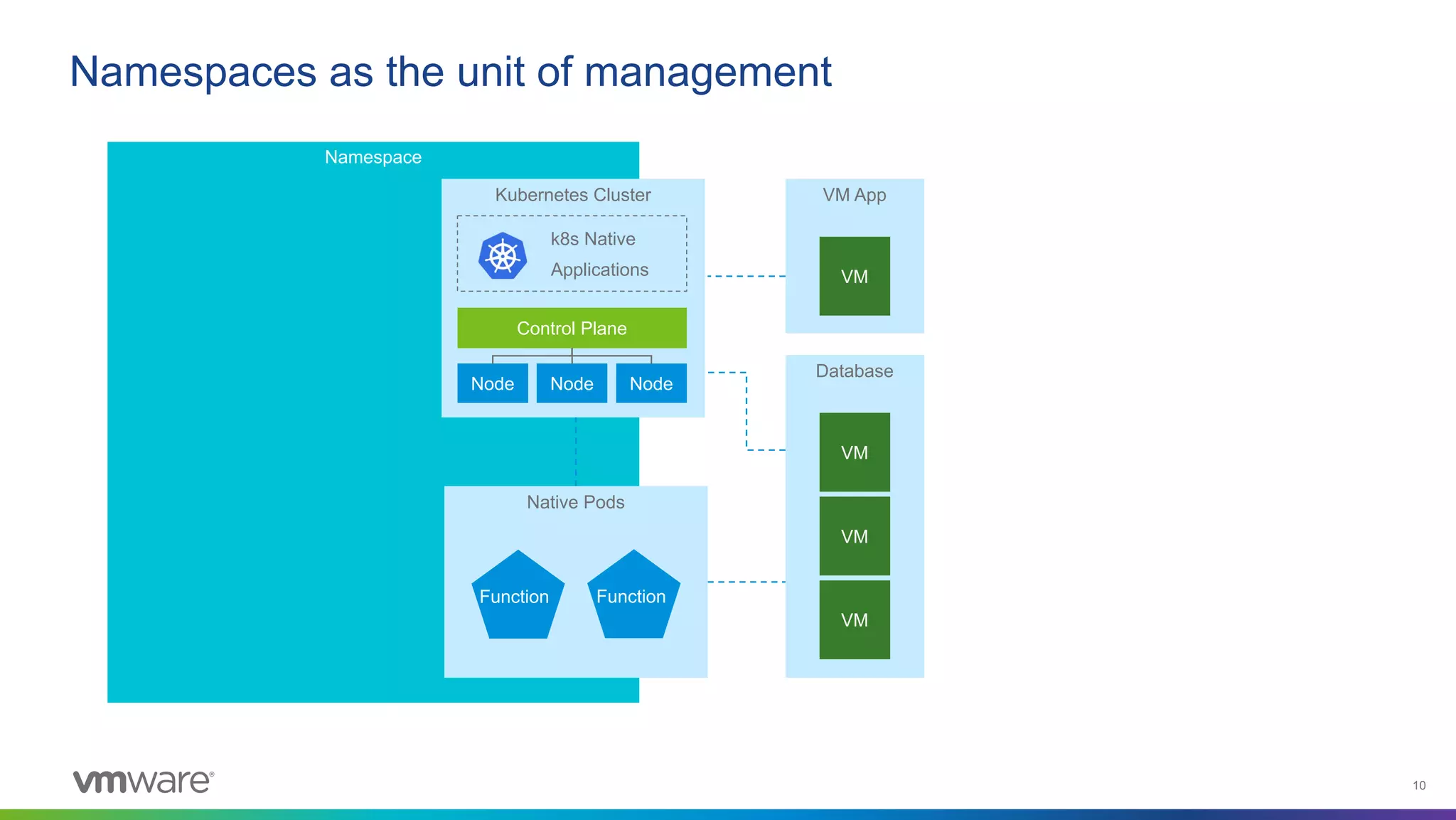 10
Namespace
Namespaces as the unit of management
VM App
VM
Database
VM
VM
VM
Kubernetes Cluster
Node Node Node
Control Plane
Native Pods
Function 1 Function 2
Function Function
k8s Native
Applications
 