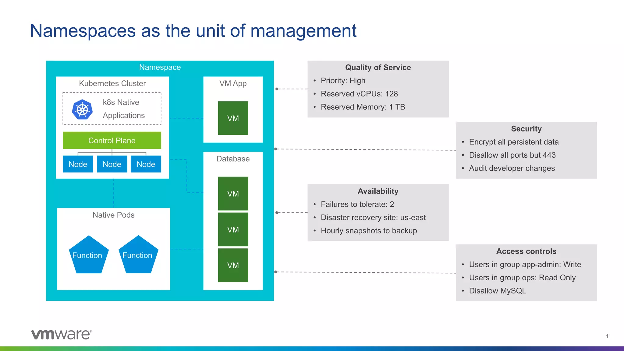 11
Namespace
Namespaces as the unit of management
VM App
VM
Database
VM
VM
VM
Kubernetes Cluster
Node Node Node
Control Plane
Native Pods
Function 1 Function 2
Function Function
k8s Native
Applications
Security
• Encrypt all persistent data
• Disallow all ports but 443
• Audit developer changes
Availability
• Failures to tolerate: 2
• Disaster recovery site: us-east
• Hourly snapshots to backup
Access controls
• Users in group app-admin: Write
• Users in group ops: Read Only
• Disallow MySQL
Quality of Service
• Priority: High
• Reserved vCPUs: 128
• Reserved Memory: 1 TB
 