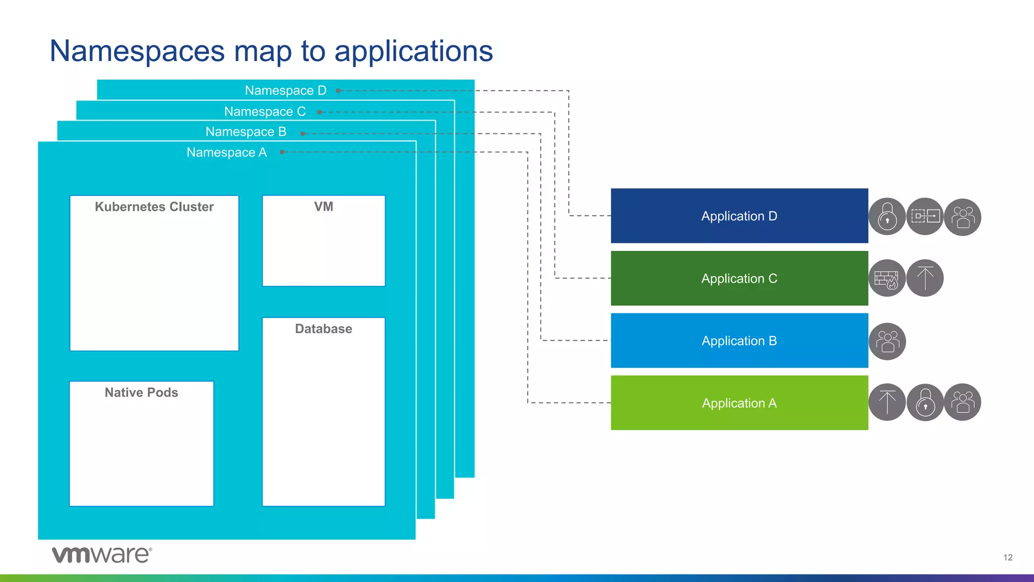 12
Namespace D
Namespace C
VM App
VM
Database
VM
VM
VM
Kubernetes Cluster
Node Node Node
Control Plane
Native Pods
Function 1 Function 2
Function Function
K8s Native
Applications
Application C
Application D
Namespaces map to applications
Namespace B
Namespace A
Kubernetes Cluster VM
Native Pods
Database
Application A
Application B
 
