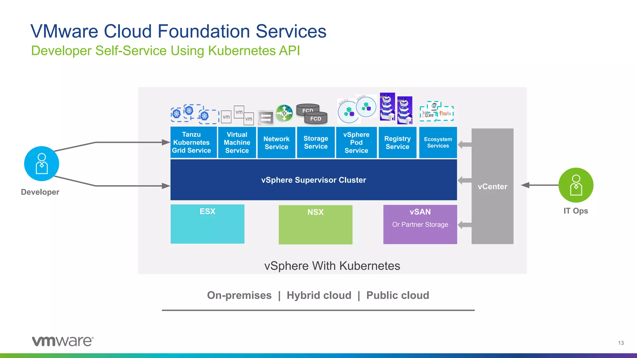 13
vSphere With Kubernetes
On-premises | Hybrid cloud | Public cloud
Tanzu
Kubernetes
Grid Service
ESX NSX vSAN
Or Partner Storage
vCenter
Developer
IT Ops
Virtual
Machine
Service
VMware Cloud Foundation Services
Developer Self-Service Using Kubernetes API
vSphere Supervisor Cluster
Network
Service
Storage
Service
vSphere
Pod
Service
Registry
Service
FCD
FCD
Ecosystem
Services
 