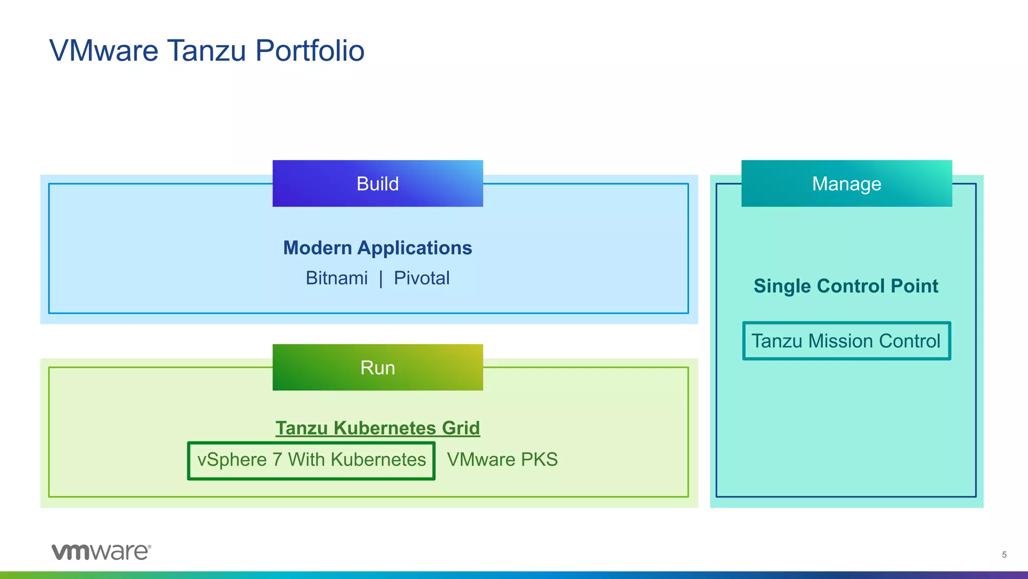 5
VMware Tanzu Portfolio
Tanzu Kubernetes Grid
vSphere 7 With Kubernetes | VMware PKS
Single Control Point
Tanzu Mission Control
Modern Applications
Bitnami | Pivotal
Run
Build Manage
 