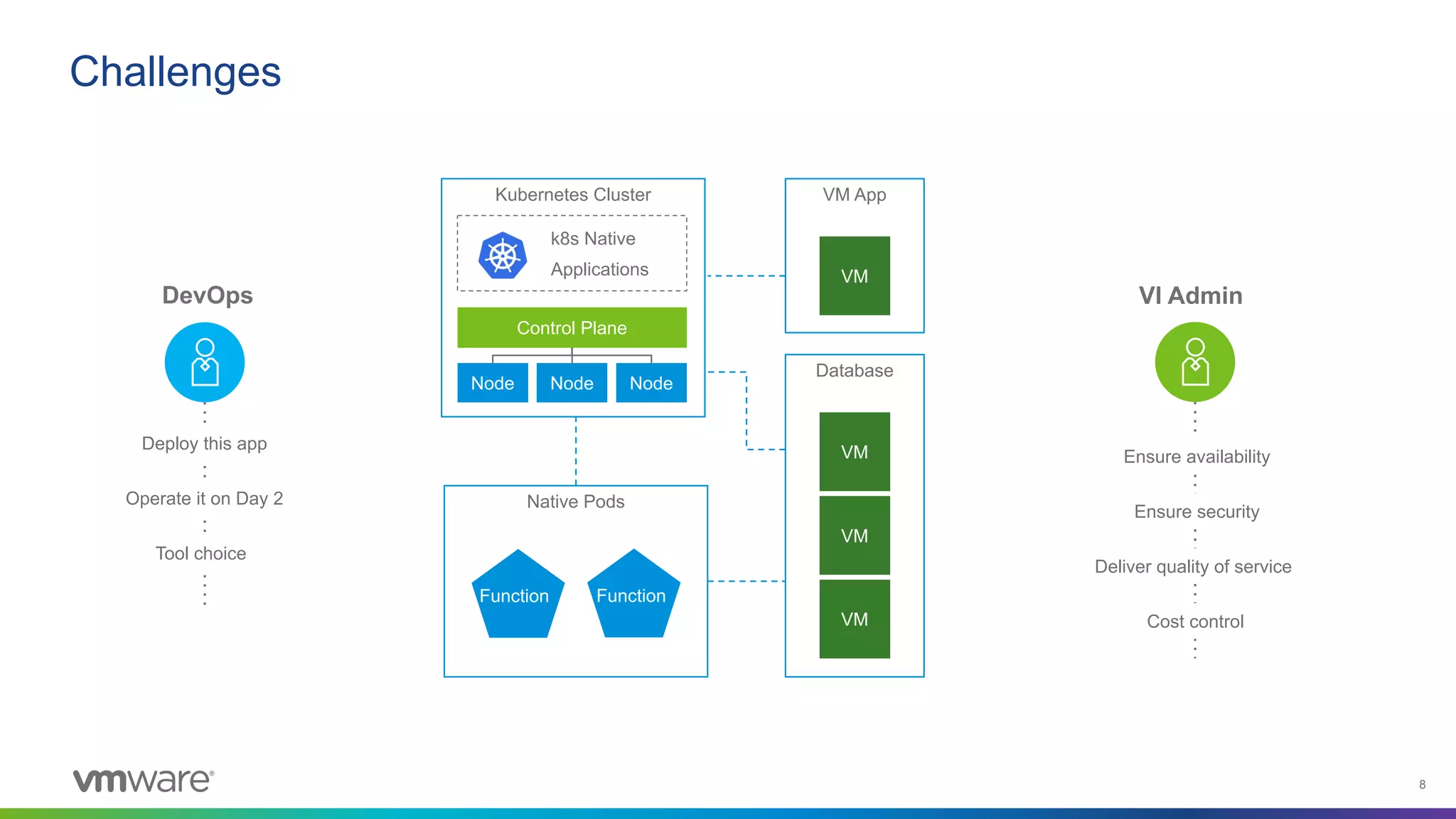 8
Challenges
DevOps VI Admin
Deploy this app
Operate it on Day 2
Tool choice
Ensure availability
Ensure security
Deliver quality of service
Cost control
VM App
VM
Database
VM
VM
VM
Kubernetes Cluster
Node Node Node
Control Plane
Native Pods
Function 1 Function 2
Function Function
k8s Native
Applications
 