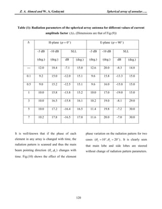 Z. A. Ahmed and W. A. Godaymi Spherical array of annular…..
120
Table (1): Radiation parameters of the spherical array antenna for different values of current
amplitude factor )(∆ . (Dimensions are that of Fig.(9))
∆ H-plane )0( o
=ϕ E-plane )90( o
=ϕ
-3 dB
(deg.)
-10 dB
(deg.)
SLL -3 dB
(deg.)
-10 dB
(deg.)
SLL
dB (deg.) dB (deg.)
--- 12.0 18.4 -7.1 15.0 12.6 20.0 -8.3 14.8
0.1 9.2 15.0 -12.0 15.1 9.6 15.8 -13.3 15.0
0.5 9.0 15.2 -12.5 15.1 9.6 16.0 -15.0 15.0
1 10.0 15.8 -13.8 15.2 10.0 17.0 -19.0 15.0
3 10.0 16.5 -15.8 16.1 10.2 19.0 -8.1 29.0
5 10.0 17.2 -16.4 16.5 11.4 19.8 -7.2 30.0
7 10.2 17.8 -16.5 17.0 11.6 20.0 -7.0 30.0
It is well-known that if the phase of each
element in any array is changed with time, the
radiation pattern is scanned and thus the main
beam pointing direction ),( oo φθ changes with
time. Fig.(10) shows the effect of the element
phase variation on the radiation pattern for two
cases )20,10( o
o
o
o == θθ . It is clearly seen
that main lobe and side lobes are steered
without change of radiation pattern parameters.
 