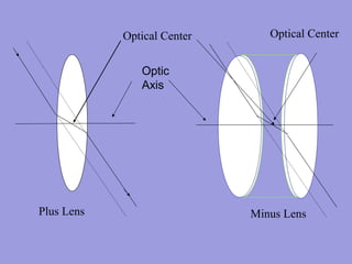 Optic
Axis
Plus Lens Minus Lens
Optical Center Optical Center
 
