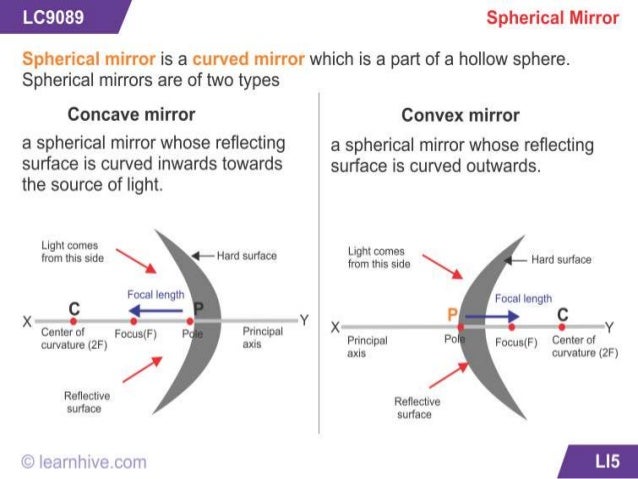 spherical lenses refraction vs reflection of light