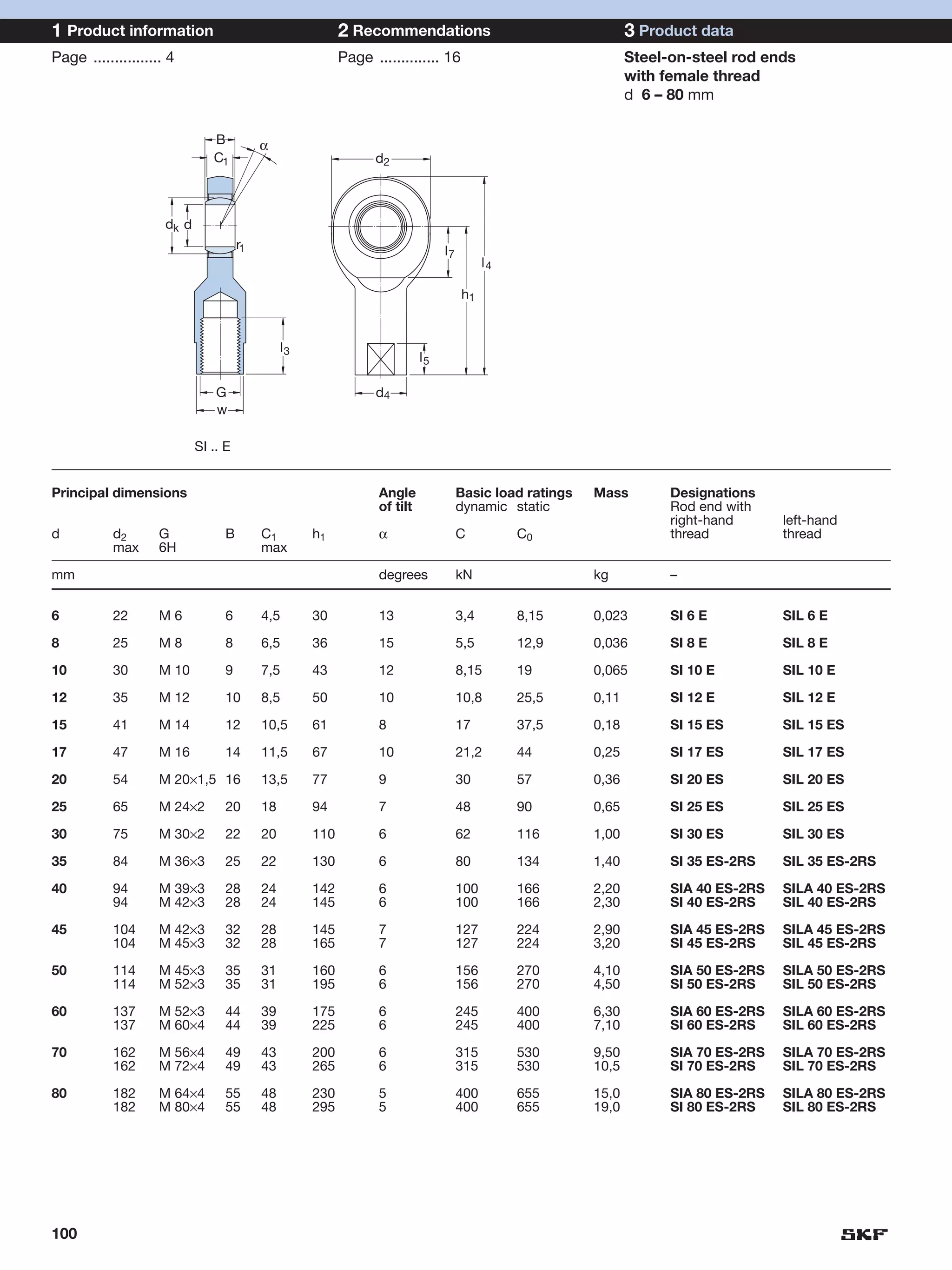 1 Product information                                      2 Recommendations                                      3 Product data
Page ................ 4                                    Page .............. 16                                 Steel-on-steel rod ends
                                                                                                                  with female thread
                                                                                                                  d 6 – 80 mm

                               B           α
                               C1                                d2



                     dk d
                                      r1                                         l7
                                                                                            l4

                                                                                      h1


                                                l3
                                                                            l5

                                G                                d4
                                w

                            SI .. E


Principal dimensions                                              Angle               Basic load ratings   Mass         Designations
                                                                  of tilt             dynamic static                    Rod end with
                                                                                                                        right-hand      left-hand
d          d2       G             B        C1        h1           α                   C          C0                     thread          thread
           max      6H                     max

mm                                                                degrees             kN                   kg           –


6          22       M6            6        4,5       30           13                  3,4        8,15      0,023        SI 6 E          SIL 6 E

8          25       M8            8        6,5       36           15                  5,5        12,9      0,036        SI 8 E          SIL 8 E

10         30       M 10          9        7,5       43           12                  8,15       19        0,065        SI 10 E         SIL 10 E

12         35       M 12          10       8,5       50           10                  10,8       25,5      0,11         SI 12 E         SIL 12 E

15         41       M 14          12       10,5      61           8                   17         37,5      0,18         SI 15 ES        SIL 15 ES

17         47       M 16          14       11,5      67           10                  21,2       44        0,25         SI 17 ES        SIL 17 ES

20         54       M 20×1,5 16            13,5      77           9                   30         57        0,36         SI 20 ES        SIL 20 ES

25         65       M 24×2        20       18        94           7                   48         90        0,65         SI 25 ES        SIL 25 ES

30         75       M 30×2        22       20        110          6                   62         116       1,00         SI 30 ES        SIL 30 ES

35         84       M 36×3        25       22        130          6                   80         134       1,40         SI 35 ES-2RS    SIL 35 ES-2RS

40         94       M 39×3        28       24        142          6                   100        166       2,20         SIA 40 ES-2RS   SILA 40 ES-2RS
           94       M 42×3        28       24        145          6                   100        166       2,30         SI 40 ES-2RS    SIL 40 ES-2RS

45         104      M 42×3        32       28        145          7                   127        224       2,90         SIA 45 ES-2RS   SILA 45 ES-2RS
           104      M 45×3        32       28        165          7                   127        224       3,20         SI 45 ES-2RS    SIL 45 ES-2RS

50         114      M 45×3        35       31        160          6                   156        270       4,10         SIA 50 ES-2RS   SILA 50 ES-2RS
           114      M 52×3        35       31        195          6                   156        270       4,50         SI 50 ES-2RS    SIL 50 ES-2RS

60         137      M 52×3        44       39        175          6                   245        400       6,30         SIA 60 ES-2RS   SILA 60 ES-2RS
           137      M 60×4        44       39        225          6                   245        400       7,10         SI 60 ES-2RS    SIL 60 ES-2RS

70         162      M 56×4        49       43        200          6                   315        530       9,50         SIA 70 ES-2RS   SILA 70 ES-2RS
           162      M 72×4        49       43        265          6                   315        530       10,5         SI 70 ES-2RS    SIL 70 ES-2RS

80         182      M 64×4        55       48        230          5                   400        655       15,0         SIA 80 ES-2RS   SILA 80 ES-2RS
           182      M 80×4        55       48        295          5                   400        655       19,0         SI 80 ES-2RS    SIL 80 ES-2RS




100
 