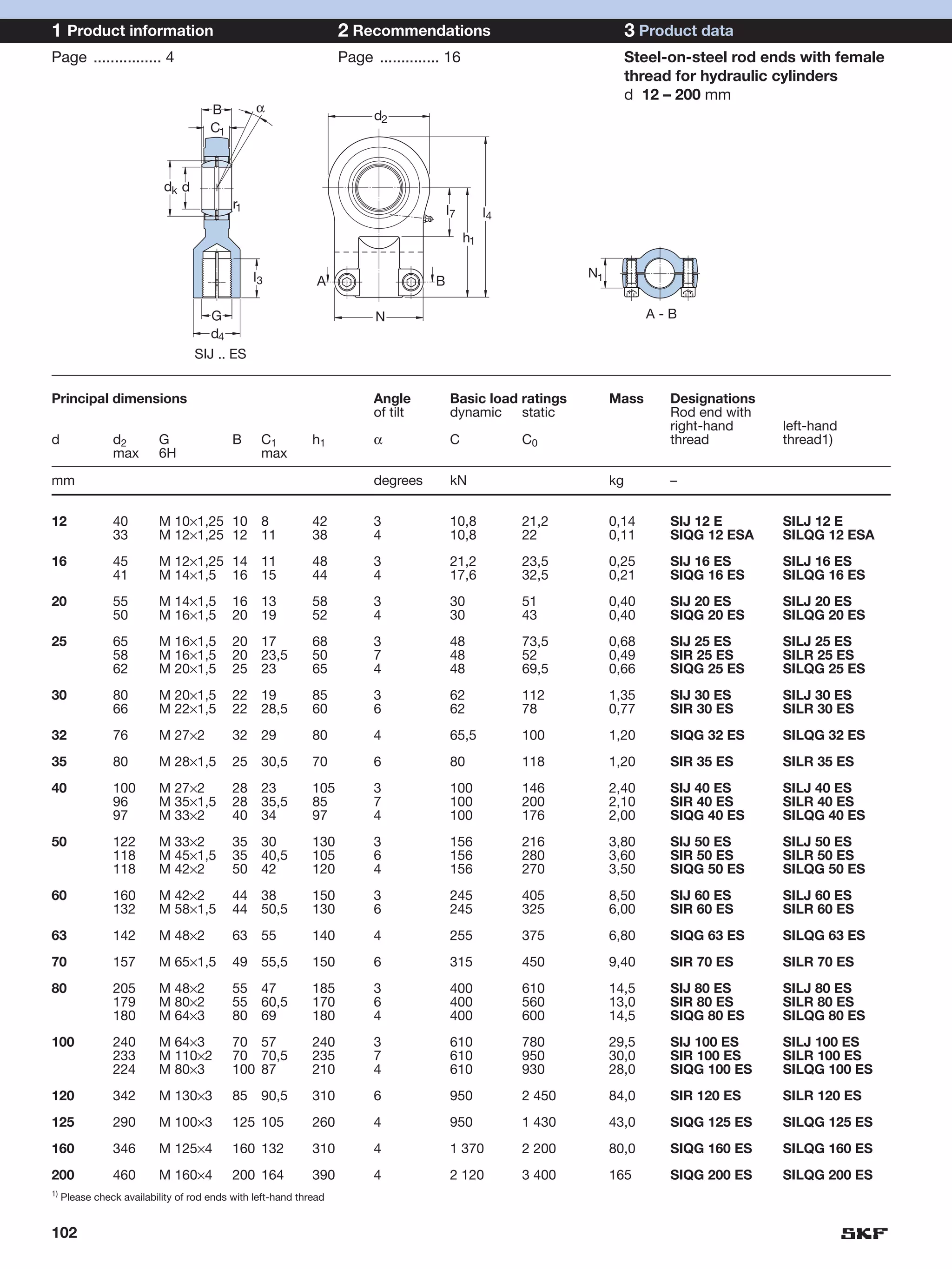 1 Product information                                              2 Recommendations                                     3 Product data
Page ................ 4                                            Page .............. 16                                Steel-on-steel rod ends with female
                                                                                                                         thread for hydraulic cylinders
                                                                                                                         d 12 – 200 mm
                                      B         α
                                                                         d2
                                      C1



                            dk d
                                           r1                                           l7        l4
                                                                                             h1

                                                l3                                                             N1
                                                              A                     B

                                      G                                  N                                                 A-B
                                      d4
                                   SIJ .. ES


Principal dimensions                                                     Angle          Basic load ratings          Mass       Designations
                                                                         of tilt        dynamic static                         Rod end with
                                                                                                                               right-hand     left-hand
d               d2        G                B     C1          h1          α              C              C0                      thread         thread1)
                max       6H                     max

mm                                                                       degrees        kN                          kg         –


12              40        M 10×1,25 10           8           42          3              10,8           21,2         0,14       SIJ 12 E       SILJ 12 E
                33        M 12×1,25 12           11          38          4              10,8           22           0,11       SIQG 12 ESA    SILQG 12 ESA
16              45        M 12×1,25 14           11          48          3              21,2           23,5         0,25       SIJ 16 ES      SILJ 16 ES
                41        M 14×1,5 16            15          44          4              17,6           32,5         0,21       SIQG 16 ES     SILQG 16 ES
20              55        M 14×1,5         16    13          58          3              30             51           0,40       SIJ 20 ES      SILJ 20 ES
                50        M 16×1,5         20    19          52          4              30             43           0,40       SIQG 20 ES     SILQG 20 ES
25              65        M 16×1,5         20    17          68          3              48             73,5         0,68       SIJ 25 ES      SILJ 25 ES
                58        M 16×1,5         20    23,5        50          7              48             52           0,49       SIR 25 ES      SILR 25 ES
                62        M 20×1,5         25    23          65          4              48             69,5         0,66       SIQG 25 ES     SILQG 25 ES
30              80        M 20×1,5         22    19          85          3              62             112          1,35       SIJ 30 ES      SILJ 30 ES
                66        M 22×1,5         22    28,5        60          6              62             78           0,77       SIR 30 ES      SILR 30 ES
32              76        M 27×2           32    29          80          4              65,5           100          1,20       SIQG 32 ES     SILQG 32 ES
35              80        M 28×1,5         25    30,5        70          6              80             118          1,20       SIR 35 ES      SILR 35 ES
40              100       M 27×2           28    23          105         3              100            146          2,40       SIJ 40 ES      SILJ 40 ES
                96        M 35×1,5         28    35,5        85          7              100            200          2,10       SIR 40 ES      SILR 40 ES
                97        M 33×2           40    34          97          4              100            176          2,00       SIQG 40 ES     SILQG 40 ES
50              122       M 33×2           35    30          130         3              156            216          3,80       SIJ 50 ES      SILJ 50 ES
                118       M 45×1,5         35    40,5        105         6              156            280          3,60       SIR 50 ES      SILR 50 ES
                118       M 42×2           50    42          120         4              156            270          3,50       SIQG 50 ES     SILQG 50 ES
60              160       M 42×2           44    38          150         3              245            405          8,50       SIJ 60 ES      SILJ 60 ES
                132       M 58×1,5         44    50,5        130         6              245            325          6,00       SIR 60 ES      SILR 60 ES
63              142       M 48×2           63    55          140         4              255            375          6,80       SIQG 63 ES     SILQG 63 ES
70              157       M 65×1,5         49    55,5        150         6              315            450          9,40       SIR 70 ES      SILR 70 ES
80              205       M 48×2           55    47          185         3              400            610          14,5       SIJ 80 ES      SILJ 80 ES
                179       M 80×2           55    60,5        170         6              400            560          13,0       SIR 80 ES      SILR 80 ES
                180       M 64×3           80    69          180         4              400            600          14,5       SIQG 80 ES     SILQG 80 ES
100             240       M 64×3           70 57             240         3              610            780          29,5       SIJ 100 ES     SILJ 100 ES
                233       M 110×2          70 70,5           235         7              610            950          30,0       SIR 100 ES     SILR 100 ES
                224       M 80×3           100 87            210         4              610            930          28,0       SIQG 100 ES    SILQG 100 ES
120             342       M 130×3          85    90,5        310         6              950            2 450        84,0       SIR 120 ES     SILR 120 ES
125             290       M 100×3          125 105           260         4              950            1 430        43,0       SIQG 125 ES    SILQG 125 ES
160             346       M 125×4          160 132           310         4              1 370          2 200        80,0       SIQG 160 ES    SILQG 160 ES
200             460       M 160×4          200 164           390         4              2 120          3 400        165        SIQG 200 ES    SILQG 200 ES
1)
     Please check availability of rod ends with left-hand thread


102
 