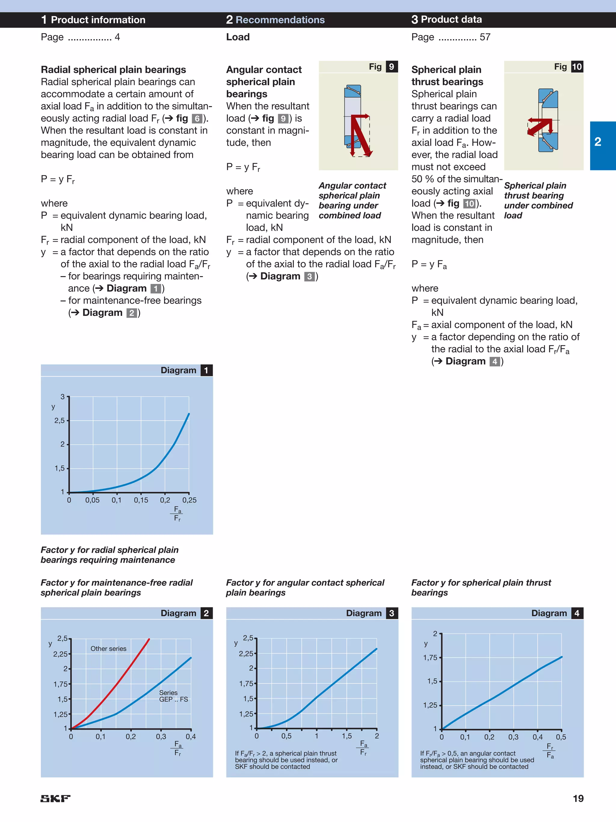 1 Product information                                      2 Recommendations                                             3 Product data
Page ................ 4                                    Load                                                          Page .............. 57


Radial spherical plain bearings                            Angular contact                                       Fig 9   Spherical plain                   Fig 10
Radial spherical plain bearings can                        spherical plain                                               thrust bearings
accommodate a certain amount of                            bearings                                                      Spherical plain
axial load Fa in addition to the simultan-                 When the resultant                                            thrust bearings can
eously acting radial load Fr (➔ fig 6 ).                   load (➔ fig 9 ) is                                            carry a radial load
When the resultant load is constant in                     constant in magni-                                            Fr in addition to the
magnitude, the equivalent dynamic                          tude, then                                                    axial load Fa. How-                                          2
bearing load can be obtained from                                                                                        ever, the radial load
                                                           P = y Fr                                                      must not exceed
P = y Fr                                                                                                                 50 % of the simultan-
                                                                                              Angular contact                                  Spherical plain
                                                           where                  spherical plain                        eously acting axial thrust bearing
where                                                      P = equivalent dy- bearing under                              load (➔ fig 10 ).     under combined
P = equivalent dynamic bearing load,                            namic bearing combined load                              When the resultant load
     kN                                                         load, kN                                                 load is constant in
Fr = radial component of the load, kN                      Fr = radial component of the load, kN                         magnitude, then
y = a factor that depends on the ratio                     y = a factor that depends on the ratio
     of the axial to the radial load Fa/Fr                      of the axial to the radial load Fa/Fr                    P = y Fa
     – for bearings requiring mainten-                          (➔ Diagram 3 )
       ance (➔ Diagram 1 )                                                                                               where
     – for maintenance-free bearings                                                                                     P = equivalent dynamic bearing load,
       (➔ Diagram 2 )                                                                                                         kN
                                                                                                                         Fa = axial component of the load, kN
                                                                                                                         y = a factor depending on the ratio of
                                                                                                                              the radial to the axial load Fr/Fa
                                                                                                                              (➔ Diagram 4 )
                                         Diagram 1

        3
   y
      2,5


        2


      1,5


        1
            0    0,05    0,1     0,15    0,2        0,25
                                               Fa
                                               Fr



Factor y for radial spherical plain
bearings requiring maintenance

Factor y for maintenance-free radial                       Factor y for angular contact spherical                        Factor y for spherical plain thrust
spherical plain bearings                                   plain bearings                                                bearings

                                         Diagram 2                                                     Diagram 3                                                Diagram 4

                                                                                                                                2
       2,5                                                       2,5
  y                                                         y                                                               y
                  Other series
      2,25                                                      2,25
                                                                                                                            1,75
        2                                                         2

      1,75                                                      1,75                                                         1,5
                                        Series
       1,5                              GEP .. FS                1,5
                                                                                                                            1,25
      1,25                                                      1,25
        1                                                         1                                                             1
             0     0,1         0,2      0,3         0,4                0      0,5         1           1,5         2                 0   0,1     0,2     0,3     0,4        0,5
                                               Fa                                                           Fa                                                        Fr
                                               Fr            If Fa/Fr > 2, a spherical plain thrust         Fr             If Fr/Fa > 0,5, an angular contact         Fa
                                                             bearing should be used instead, or                            spherical plain bearing should be used
                                                             SKF should be contacted                                       instead, or SKF should be contacted



                                                                                                                                                                                 19
 