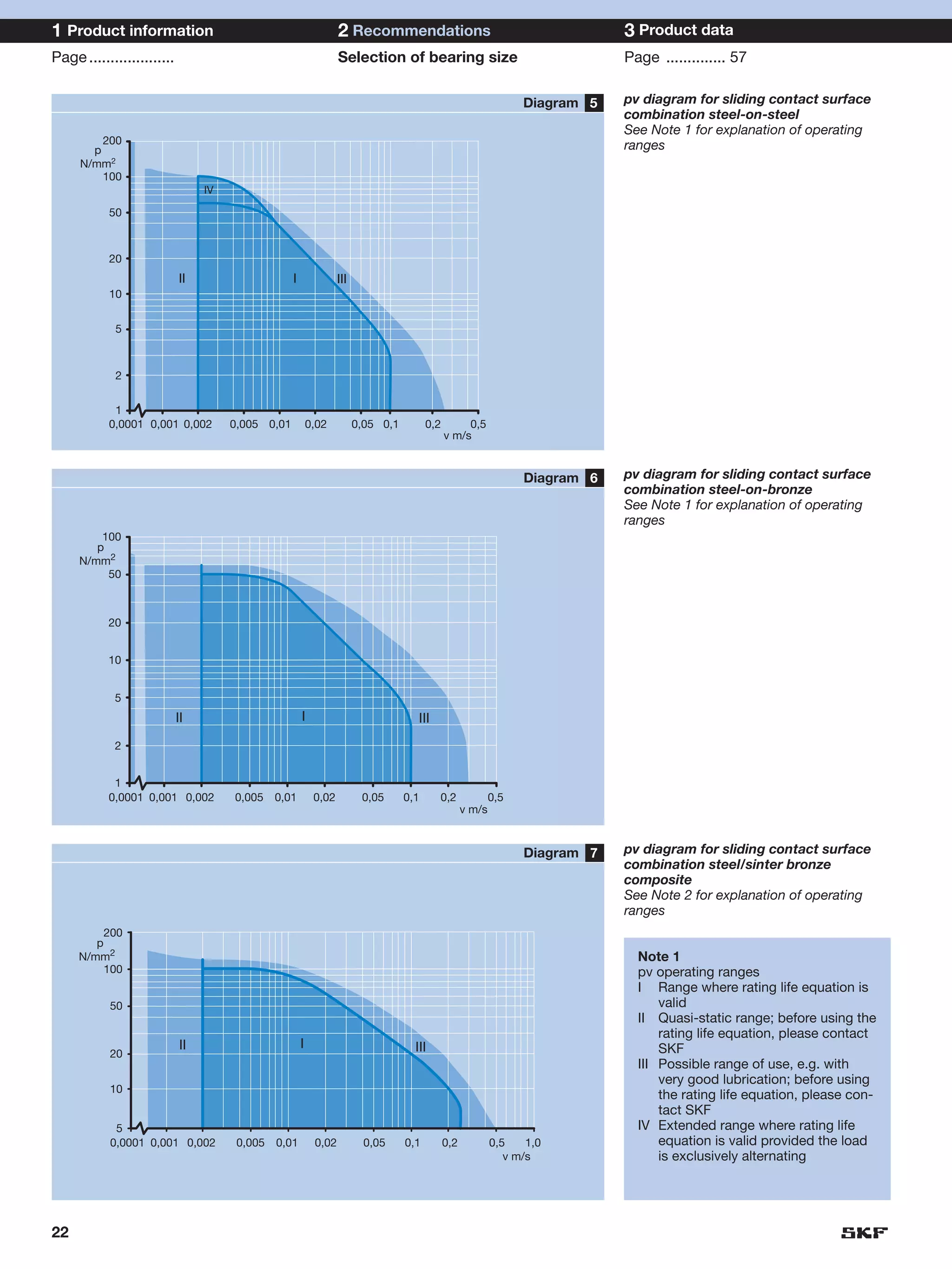 1 Product information                                              2 Recommendations                                            3 Product data
Page ....................                                          Selection of bearing size                                    Page .............. 57

                                                                                                                    Diagram 5   pv diagram for sliding contact surface
                                                                                                                                combination steel-on-steel
                                                                                                                                See Note 1 for explanation of operating
         200                                                                                                                    ranges
       p
     N/mm2
         100
                                 IV

           50



           20
                            II                     I               III
           10


             5



             2


            1
           0,0001 0,001 0,002         0,005 0,01           0,02          0,05 0,1         0,2        0,5
                                                                                                v m/s


                                                                                                                    Diagram 6   pv diagram for sliding contact surface
                                                                                                                                combination steel-on-bronze
                                                                                                                                See Note 1 for explanation of operating
                                                                                                                                ranges
         100
        p
     N/mm2
          50



           20


           10


            5
                            II                         I                              III
            2


            1
           0,0001 0,001 0,002         0,005    0,01         0,02          0,05      0,1     0,2               0,5
                                                                                                      v m/s


                                                                                                                    Diagram 7   pv diagram for sliding contact surface
                                                                                                                                combination steel/sinter bronze
                                                                                                                                composite
                                                                                                                                See Note 2 for explanation of operating
                                                                                                                                ranges
          200
        p
     N/mm2                                                                                                                        Note 1
          100                                                                                                                     pv operating ranges
                                                                                                                                  I Range where rating life equation is
           50                                                                                                                         valid
                                                                                                                                  II Quasi-static range; before using the
                                                                                                                                      rating life equation, please contact
                            II                         I                              III                                             SKF
           20
                                                                                                                                  III Possible range of use, e.g. with
                                                                                                                                      very good lubrication; before using
           10
                                                                                                                                      the rating life equation, please con-
                                                                                                                                      tact SKF
            5                                                                                                                     IV Extended range where rating life
           0,0001 0,001 0,002          0,005   0,01         0,02          0,05      0,1         0,2           0,5    1,0              equation is valid provided the load
                                                                                                                 v m/s                is exclusively alternating




22
 