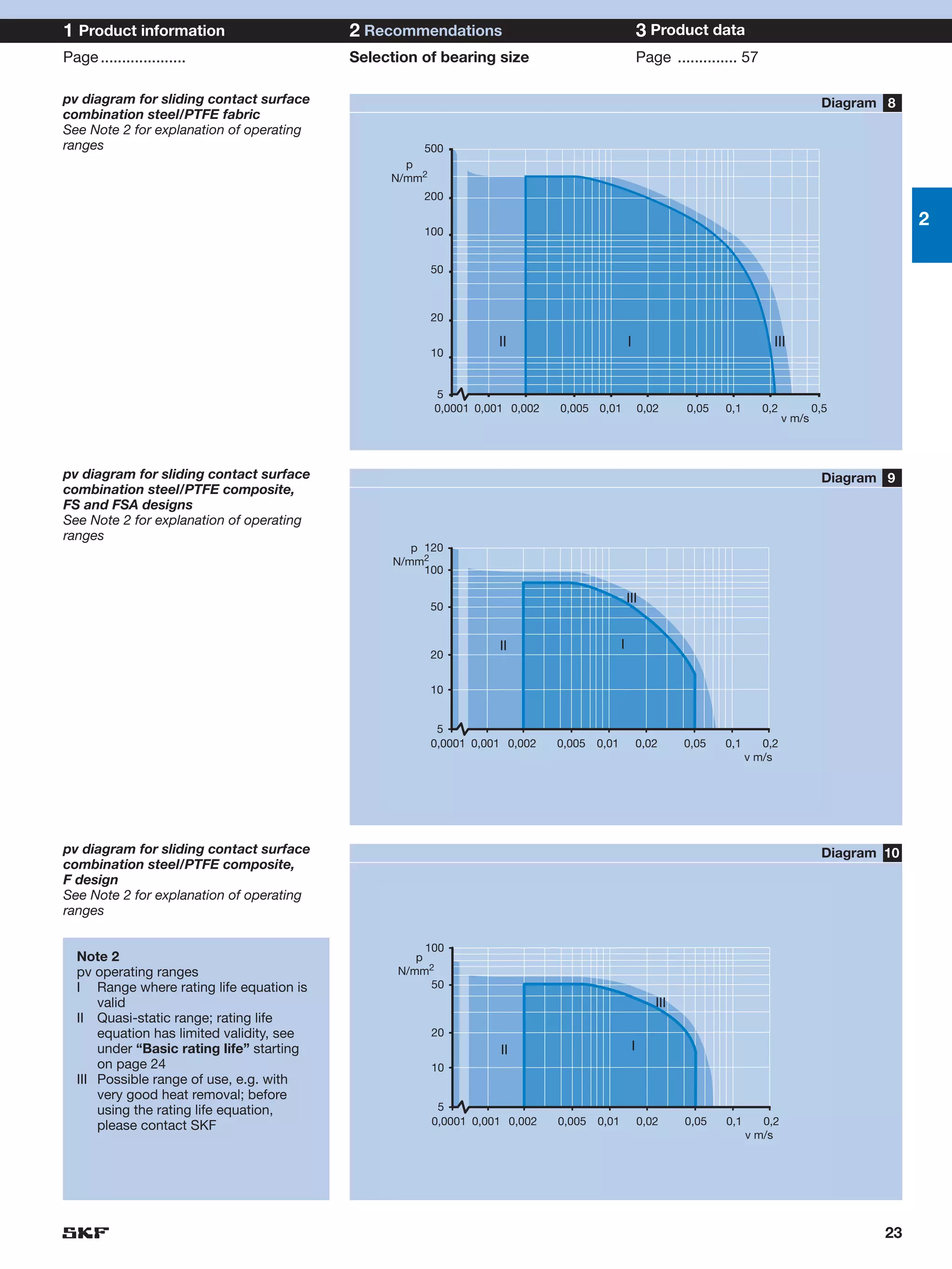 1 Product information                      2 Recommendations                                           3 Product data
Page ....................                  Selection of bearing size                                   Page .............. 57

pv diagram for sliding contact surface                                                                                                         Diagram 8
combination steel/PTFE fabric
See Note 2 for explanation of operating
ranges                                              500
                                                  p
                                                N/mm2
                                                      200

                                                                                                                                                            2
                                                      100


                                                       50



                                                       20

                                                                  II                           I                                  III
                                                       10


                                                       5
                                                       0,0001 0,001 0,002   0,005 0,01                 0,02     0,05   0,1      0,2           0,5
                                                                                                                                      v m/s



pv diagram for sliding contact surface                                                                                                         Diagram 9
combination steel/PTFE composite,
FS and FSA designs
See Note 2 for explanation of operating
ranges
                                                    p 120
                                                 N/mm2
                                                      100

                                                                                               III
                                                      50


                                                                  II                       I
                                                      20


                                                      10


                                                        5
                                                       0,0001 0,001 0,002   0,005   0,01               0,02     0,05   0,1      0,2
                                                                                                                             v m/s




pv diagram for sliding contact surface                                                                                                         Diagram 10
combination steel/PTFE composite,
F design
See Note 2 for explanation of operating
ranges

                                                      100
  Note 2                                            p
  pv operating ranges                            N/mm2
  I Range where rating life equation is                50
      valid                                                                                               III
  II Quasi-static range; rating life
      equation has limited validity, see               20
      under “Basic rating life” starting                          II                               I
      on page 24                                       10
  III Possible range of use, e.g. with
      very good heat removal; before
      using the rating life equation,                   5
      please contact SKF                               0,0001 0,001 0,002   0,005   0,01               0,02     0,05   0,1      0,2
                                                                                                                             v m/s




                                                                                                                                                       23
 