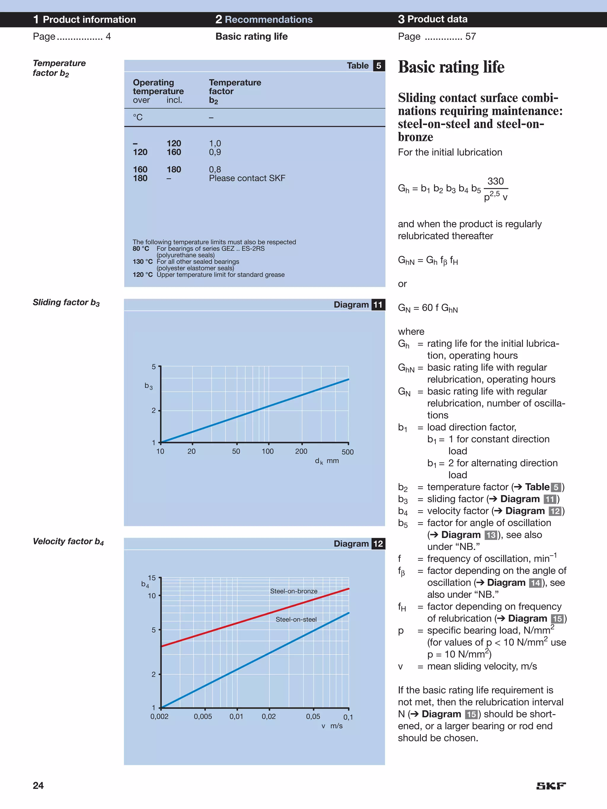 1 Product information                                     2 Recommendations                                     3 Product data
Page ................. 4                                  Basic rating life                                     Page .............. 57

Temperature
factor b2
                                                                                                      Table 5   Basic rating life
                           Operating                  Temperature
                           temperature                factor
                           over    incl.              b2                                                        Sliding contact surface combi-
                           °C                         –
                                                                                                                nations requiring maintenance:
                                                                                                                steel-on-steel and steel-on-
                           –               120        1,0
                                                                                                                bronze
                           120             160        0,9                                                       For the initial lubrication
                           160             180        0,8
                           180             –          Please contact SKF                                                             330
                                                                                                                Gh = b1 b2 b3 b4 b5 –––––
                                                                                                                                    p2,5 v

                                                                                                                and when the product is regularly
                                                                                                                relubricated thereafter
                           The following temperature limits must also be respected
                           80 °C For bearings of series GEZ .. ES-2RS
                                    (polyurethane seals)
                           130 °C For all other sealed bearings                                                 GhN = Gh fβ fH
                                    (polyester elastomer seals)
                           120 °C Upper temperature limit for standard grease
                                                                                                                or
Sliding factor b3                                                                              Diagram 11       GN = 60 f GhN

                                                                                                                where
                                                                                                                Gh = rating life for the initial lubrica-
                                                                                                                      tion, operating hours
                                  5                                                                             GhN = basic rating life with regular
                                                                                                                      relubrication, operating hours
                                b3
                                                                                                                GN = basic rating life with regular
                                                                                                                      relubrication, number of oscilla-
                                  2
                                                                                                                      tions
                                                                                                                b1 = load direction factor,
                                  1                                                                                   b1 = 1 for constant direction
                                      10         20          50       100         200             500                       load
                                                                                         d k mm                       b1 = 2 for alternating direction
                                                                                                                            load
                                                                                                                b2 = temperature factor (➔ Table 5 )
                                                                                                                b3 = sliding factor (➔ Diagram 11 )
                                                                                                                b4 = velocity factor (➔ Diagram 12 )
                                                                                                                b5 = factor for angle of oscillation
                                                                                                                      (➔ Diagram 13 ), see also
Velocity factor b4                                                                             Diagram 12             under “NB.”
                                                                                                                f   = frequency of oscillation, min–1
                                                                                                                fβ = factor depending on the angle of
                               15
                             b4                                                                                       oscillation (➔ Diagram 14 ), see
                                                                         Steel-on-bronze
                                 10                                                                                   also under “NB.”
                                                                                                                fH = factor depending on frequency
                                                                            Steel-on-steel                            of relubrication (➔ Diagram 15 )
                                 5                                                                              p = specific bearing load, N/mm2
                                                                                                                      (for values of p < 10 N/mm2 use
                                                                                                                      p = 10 N/mm2)
                                                                                                                v = mean sliding velocity, m/s
                                 2

                                                                                                                If the basic rating life requirement is
                                 1
                                                                                                                not met, then the relubrication interval
                                 0,002            0,005      0,01     0,02            0,05           0,1        N (➔ Diagram 15 ) should be short-
                                                                                             v m/s              ened, or a larger bearing or rod end
                                                                                                                should be chosen.



24
 