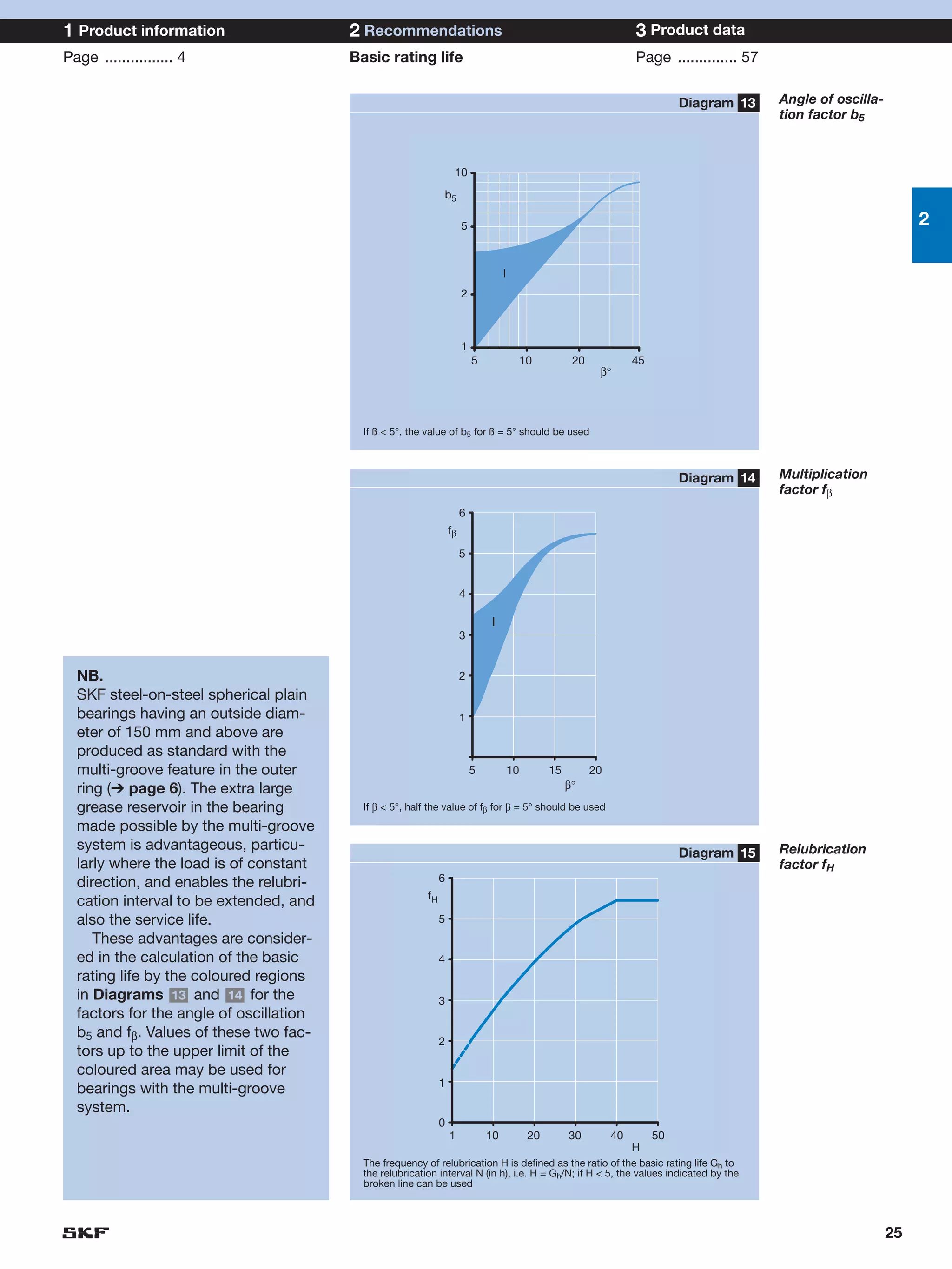 1 Product information                    2 Recommendations                                                               3 Product data
Page ................ 4                  Basic rating life                                                               Page .............. 57

                                                                                                                                   Diagram 13     Angle of oscilla-
                                                                                                                                                  tion factor b5



                                                                    10
                                                               b5

                                                                        5                                                                                                  2

                                                                                     I
                                                                        2



                                                                        1
                                                                            5                 10          20             45
                                                                                                                β°




                                           If ß < 5°, the value of b5 for ß = 5° should be used



                                                                                                                                   Diagram 14     Multiplication
                                                                                                                                                  factor fβ
                                                                        6
                                                                   fβ

                                                                        5


                                                                        4

                                                                                I
                                                                        3


  NB.                                                                   2
  SKF steel-on-steel spherical plain
  bearings having an outside diam-                                      1
  eter of 150 mm and above are
  produced as standard with the
  multi-groove feature in the outer                                         5            10         15         20
  ring (➔ page 6). The extra large                                                                       β°

  grease reservoir in the bearing          If β < 5°, half the value of fβ for β = 5° should be used
  made possible by the multi-groove
  system is advantageous, particu-                                                                                                                Relubrication
                                                                                                                                   Diagram 15
  larly where the load is of constant                                                                                                             factor fH
  direction, and enables the relubri-                          6
                                                          fH
  cation interval to be extended, and
  also the service life.                                       5
     These advantages are consider-
  ed in the calculation of the basic                           4
  rating life by the coloured regions
  in Diagrams 13 and 14 for the                                3
  factors for the angle of oscillation
  b5 and fβ. Values of these two fac-
                                                               2
  tors up to the upper limit of the
  coloured area may be used for
                                                               1
  bearings with the multi-groove
  system.
                                                               0
                                                                   1            10             20        30         40        50
                                                                                                                         H
                                           The frequency of relubrication H is defined as the ratio of the basic rating life Gh to
                                           the relubrication interval N (in h), i.e. H = Gh/N; if H < 5, the values indicated by the
                                           broken line can be used



                                                                                                                                                                      25
 