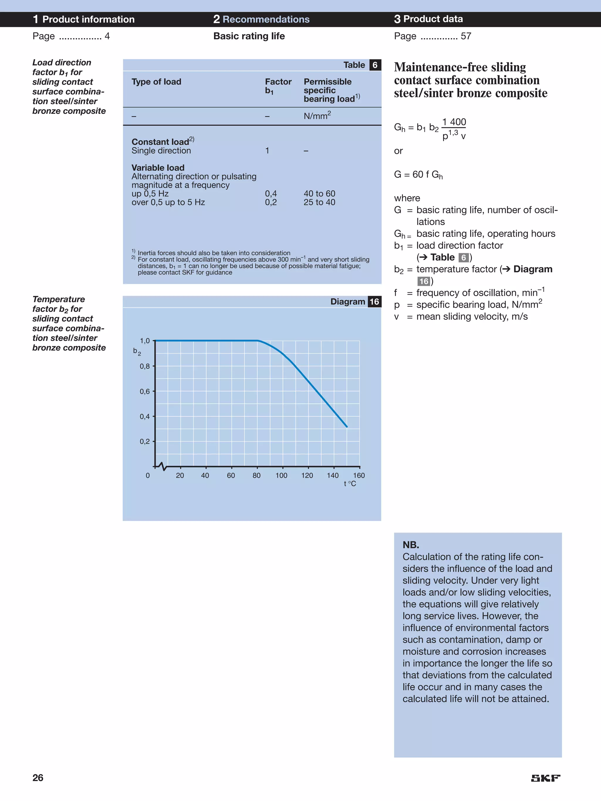 1 Product information                                     2 Recommendations                                        3 Product data
Page ................ 4                                   Basic rating life                                        Page .............. 57

Load direction                                                                                         Table 6
factor b1 for                                                                                                      Maintenance-free sliding
sliding contact           Type of load                                      Factor       Permissible               contact surface combination
surface combina-                                                            b1           specific                  steel/sinter bronze composite
tion steel/sinter                                                                        bearing load1)
bronze composite
                          –                                                 –            N/mm2
                                                                                                                              1 400
                                                                                                                   Gh = b1 b2 –––––
                                                                                                                              p1,3 v
                          Constant load2)
                          Single direction                                  1            –                         or
                          Variable load
                          Alternating direction or pulsating                                                       G = 60 f Gh
                          magnitude at a frequency
                          up 0,5 Hz                          0,4                         40 to 60
                          over 0,5 up to 5 Hz                0,2                         25 to 40                  where
                                                                                                                   G = basic rating life, number of oscil-
                                                                                                                        lations
                                                                                                                   Gh = basic rating life, operating hours
                          1)
                                                                                                                   b1 = load direction factor
                               Inertia forces should also be taken into consideration
                          2)
                               For constant load, oscillating frequencies above 300 min–1 and very short sliding        (➔ Table 6 )
                               distances, b1 = 1 can no longer be used because of possible material fatigue;
                               please contact SKF for guidance                                                     b2 = temperature factor (➔ Diagram
                                                                                                                         16 )
                                                                                                                   f = frequency of oscillation, min–1
Temperature                                                                                       Diagram 16
factor b2 for                                                                                                      p = specific bearing load, N/mm2
sliding contact                                                                                                    v = mean sliding velocity, m/s
surface combina-
tion steel/sinter           1,0
bronze composite          b2

                               0,8


                               0,6


                               0,4


                               0,2



                                 0          20       40       60       80       100     120      140      160
                                                                                                       t °C




                                                                                                                     NB.
                                                                                                                     Calculation of the rating life con-
                                                                                                                     siders the influence of the load and
                                                                                                                     sliding velocity. Under very light
                                                                                                                     loads and/or low sliding velocities,
                                                                                                                     the equations will give relatively
                                                                                                                     long service lives. However, the
                                                                                                                     influence of environmental factors
                                                                                                                     such as contamination, damp or
                                                                                                                     moisture and corrosion increases
                                                                                                                     in importance the longer the life so
                                                                                                                     that deviations from the calculated
                                                                                                                     life occur and in many cases the
                                                                                                                     calculated life will not be attained.




26
 